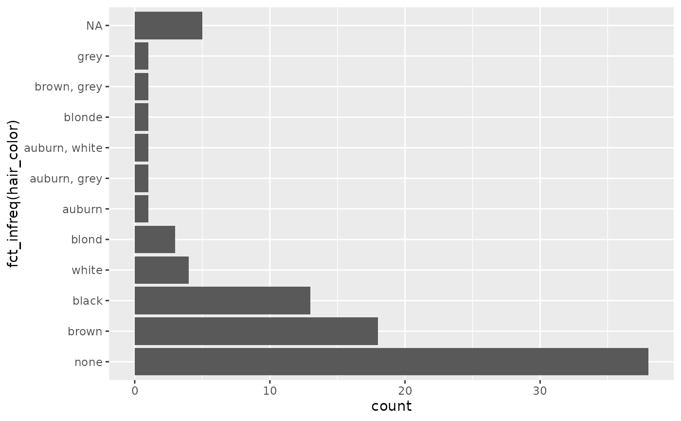 The bar chart of hair color, now ordered so that the least frequent colours come first and the most frequent colors come last. This makes it easy to see that the most common hair color is none (~35), followed by brown (~18), then black (~12). Surprisingly, NAs are at the top of the graph, even though there are ~5 NAs and other colors have smaller values.