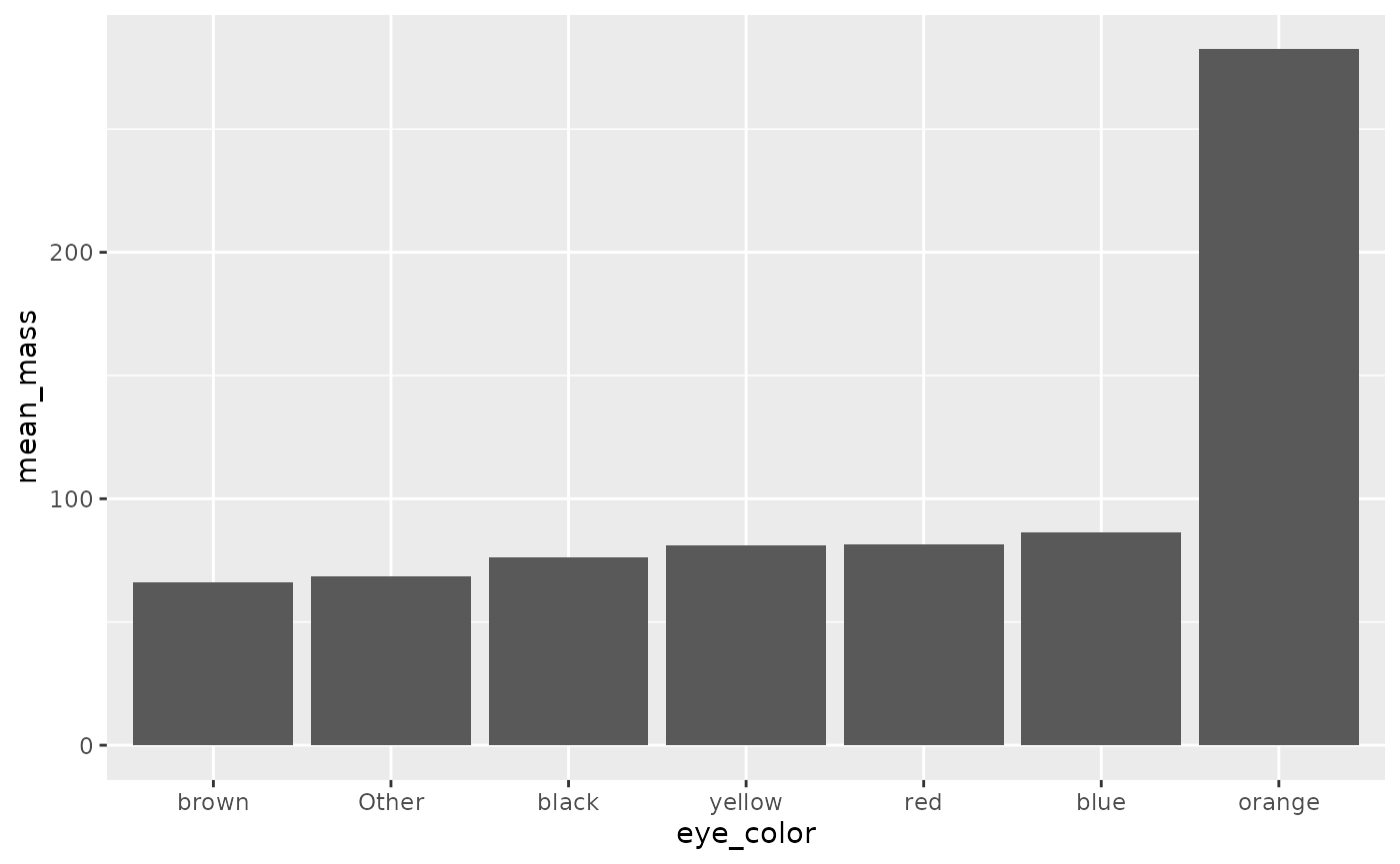 A column chart with eye color on the x-axis and mean mass on the  y-axis. The bars are ordered by mean_mass, so that the tallest bar (orange eye color with mean mass of ~275) is at the far right.