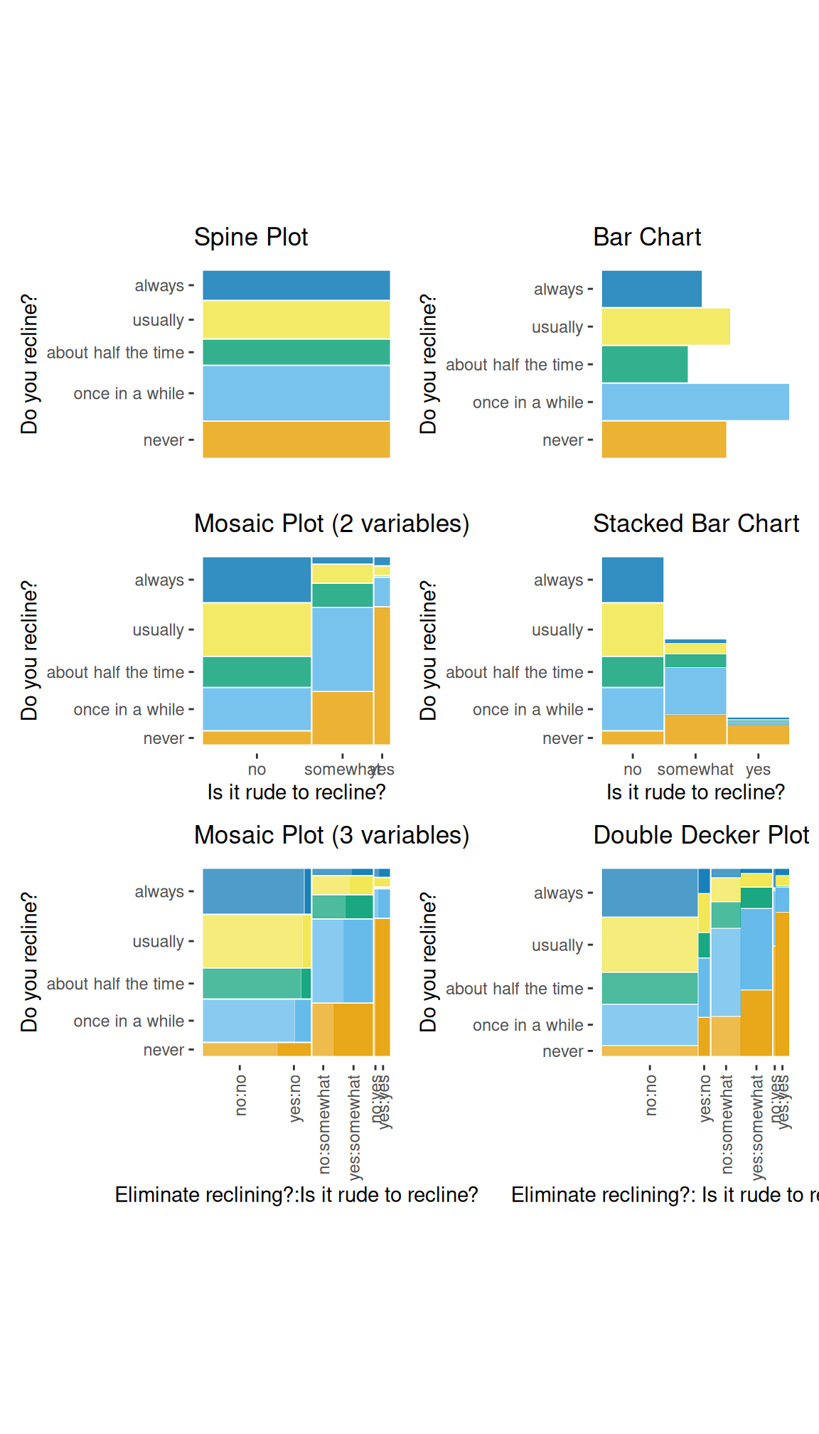 An assortment of plots made with the ggmosaic package.