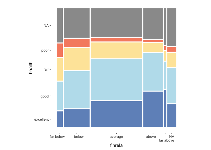 Mosaicplot of survey participant's perceived health (from poor to excellent) given their financial situation relative to their peers. Perceived health generally increases with better financial situation.