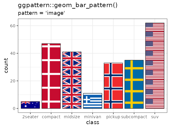 Example of 'geom_bar_pattern()'