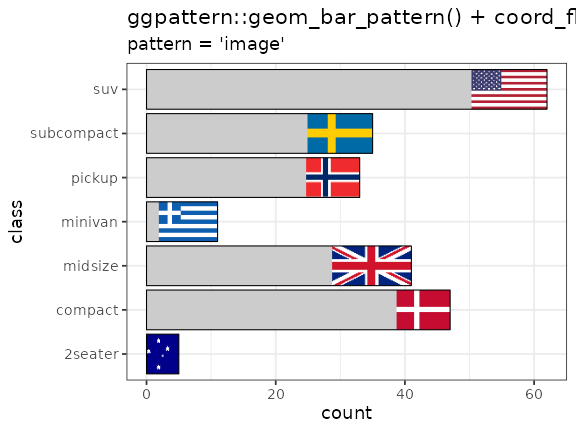 Example of 'geom_bar_pattern()'