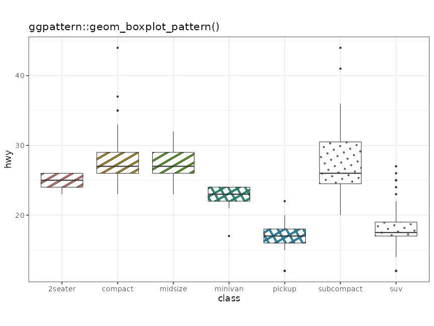 Example of 'geom_boxplot_pattern()'
