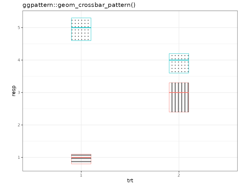 Example of 'geom_crossbar_pattern()'