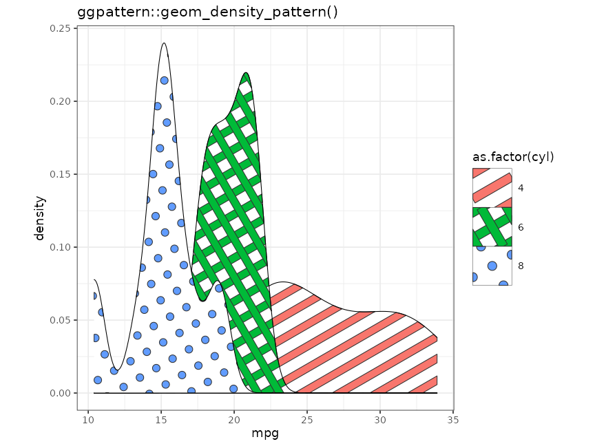 Example of 'geom_density_pattern()'