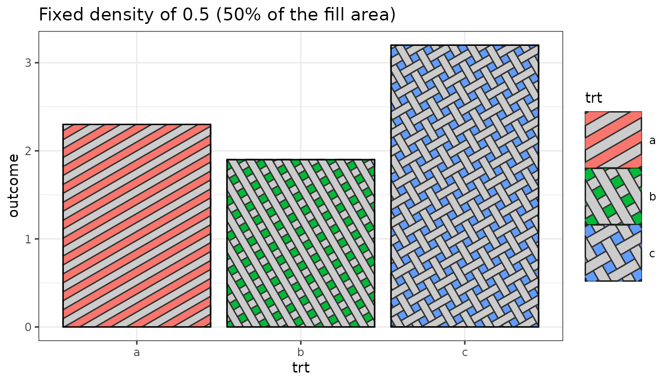 A plot with the density of striping increased to 50% of fill area