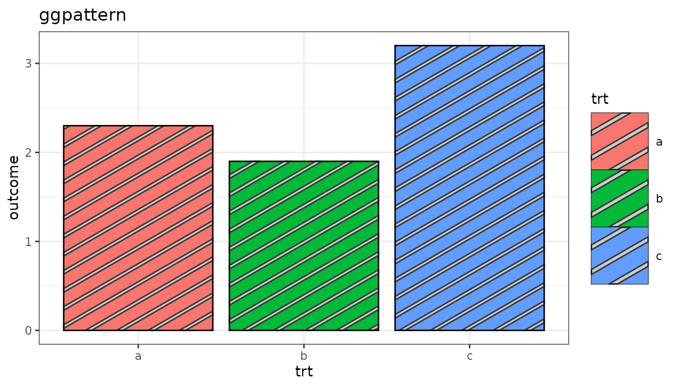 A plot using ggpattern with a patterned geom