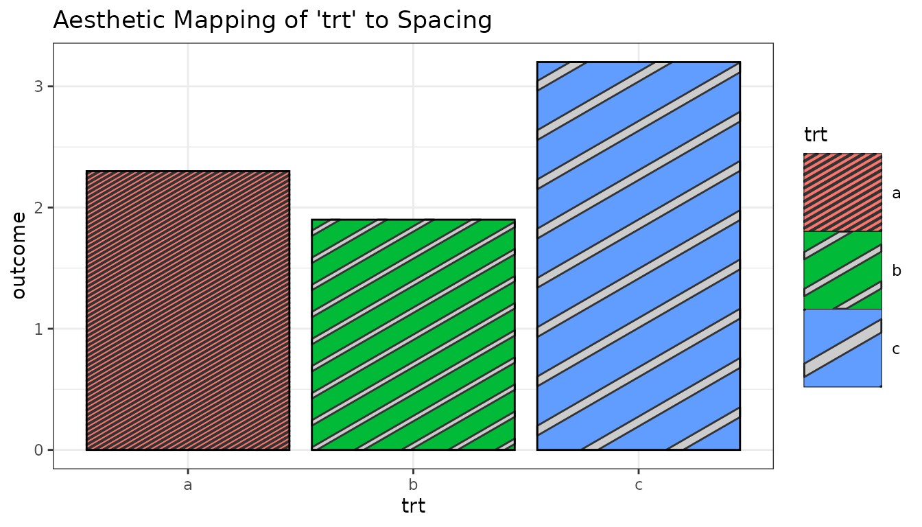 Example plot from using the spacing aesthetic as a mapped aesthetic.
