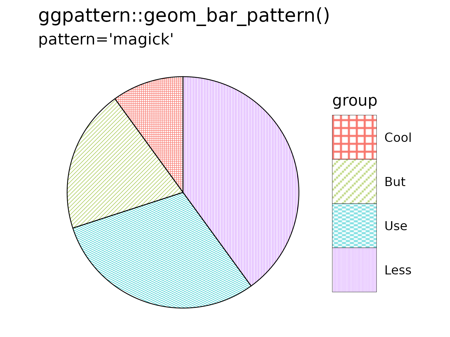 A pie chart with segments filled with various 'magick' pattern types