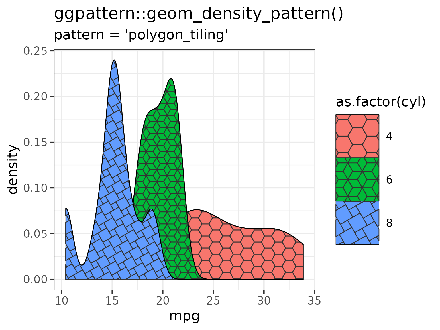 A bar chart filled with the 'polygon_tiling' pattern