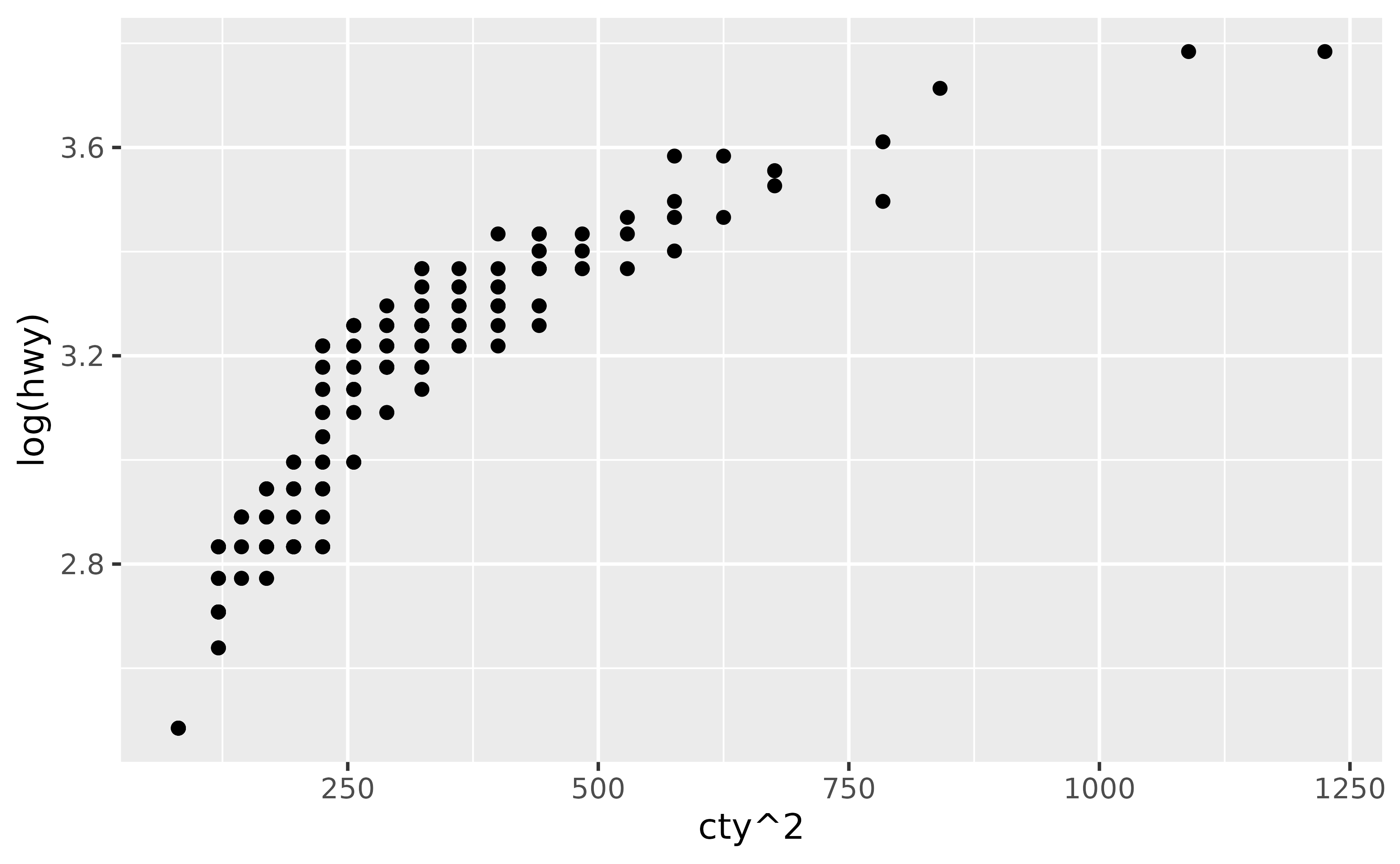 A scatter plot showing the squared city miles per gallon on the
 x-axis versus the logarithm of highway miles per gallon on the y-axis for
 234 cars.