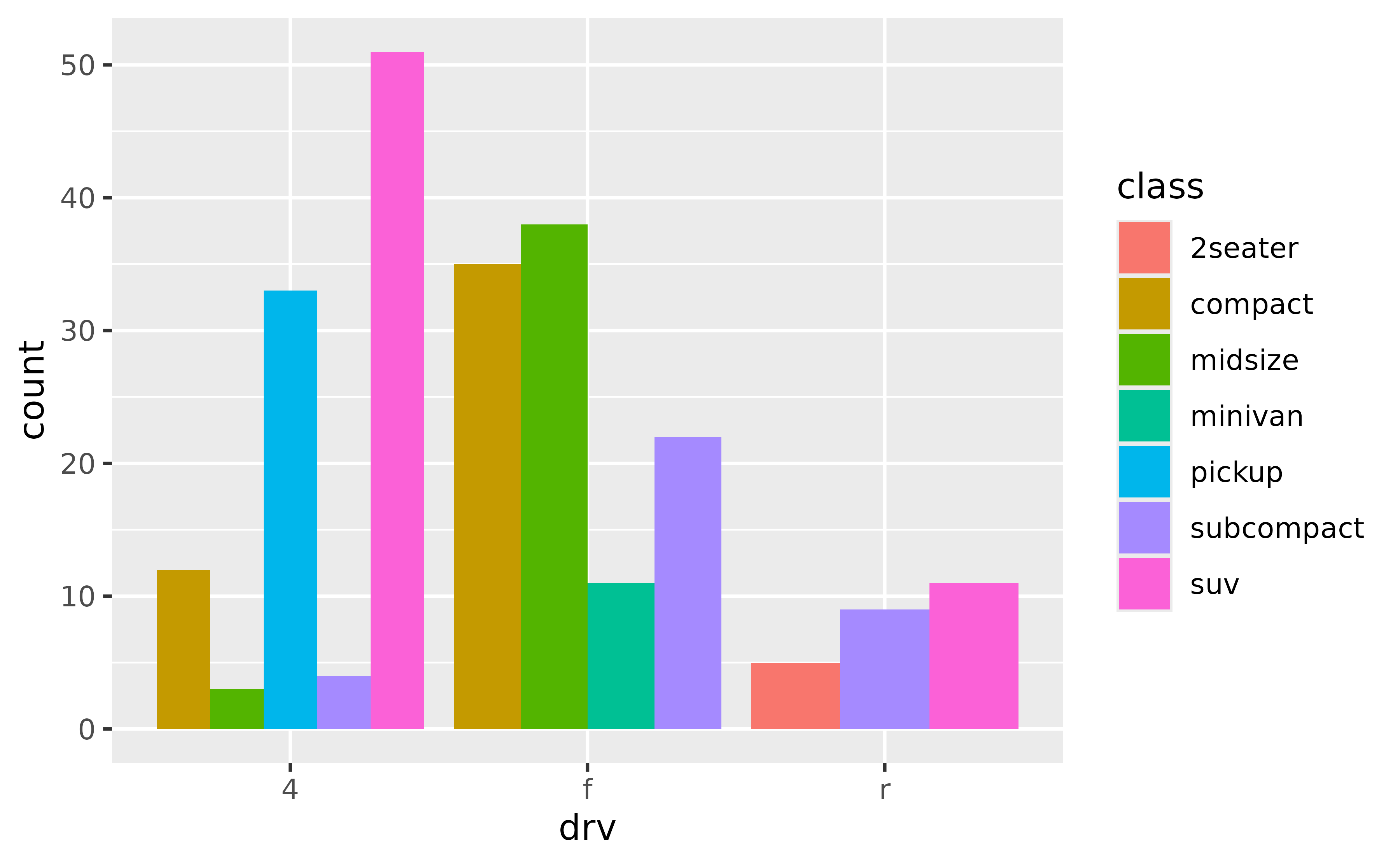 A grouped bar chart showing car counts dodged and filled by 7
 types of cars for each of three types of drive train. The left group has
 5 narrower bars, the middle group has 4 bars and the right group has 3 wider
 bars.