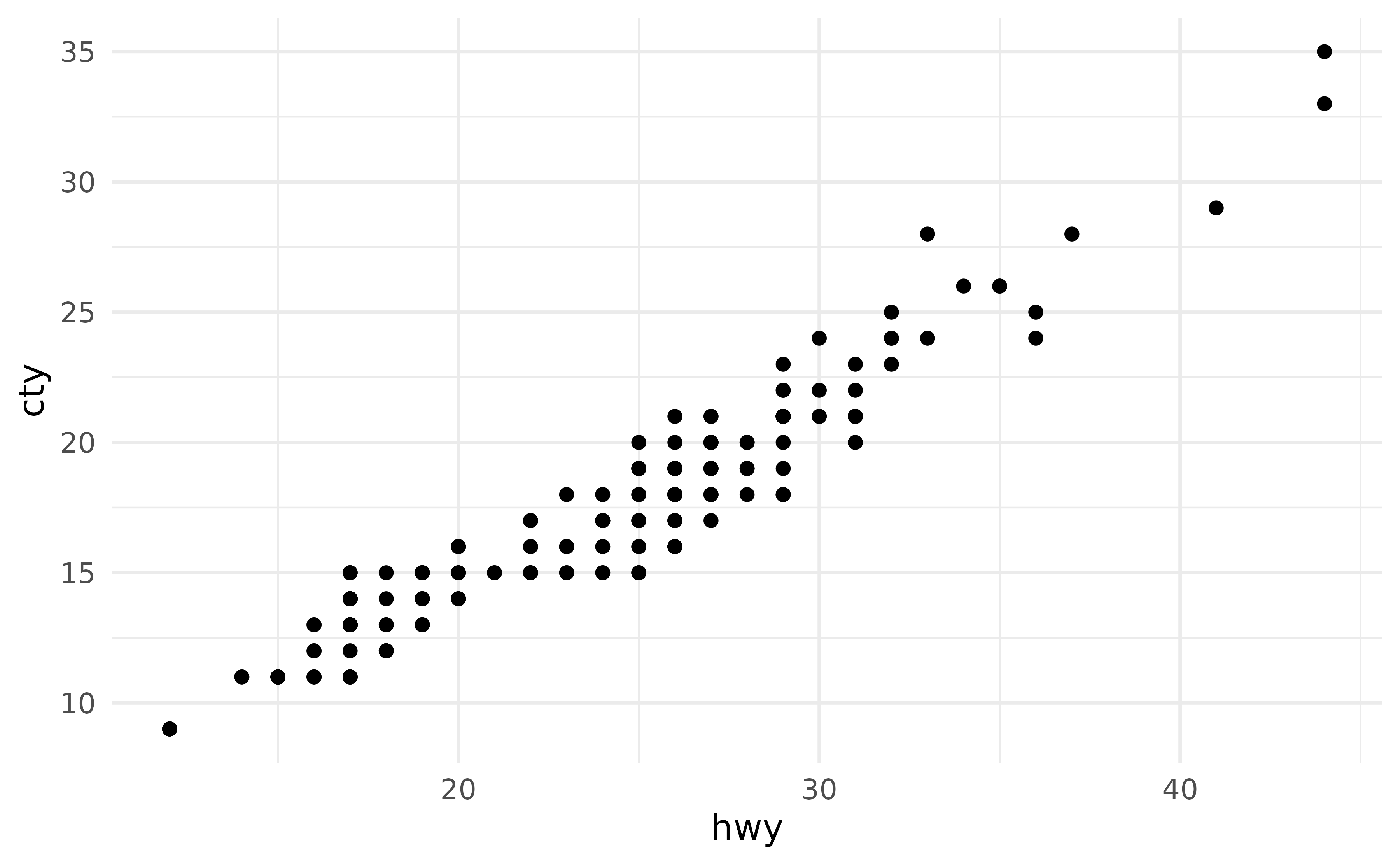 A scatter plot showing the highway miles per gallon on the x-axis
 and city miles per gallon on the y-axis. There is no visible panel
 background and grid lines are in light grey.