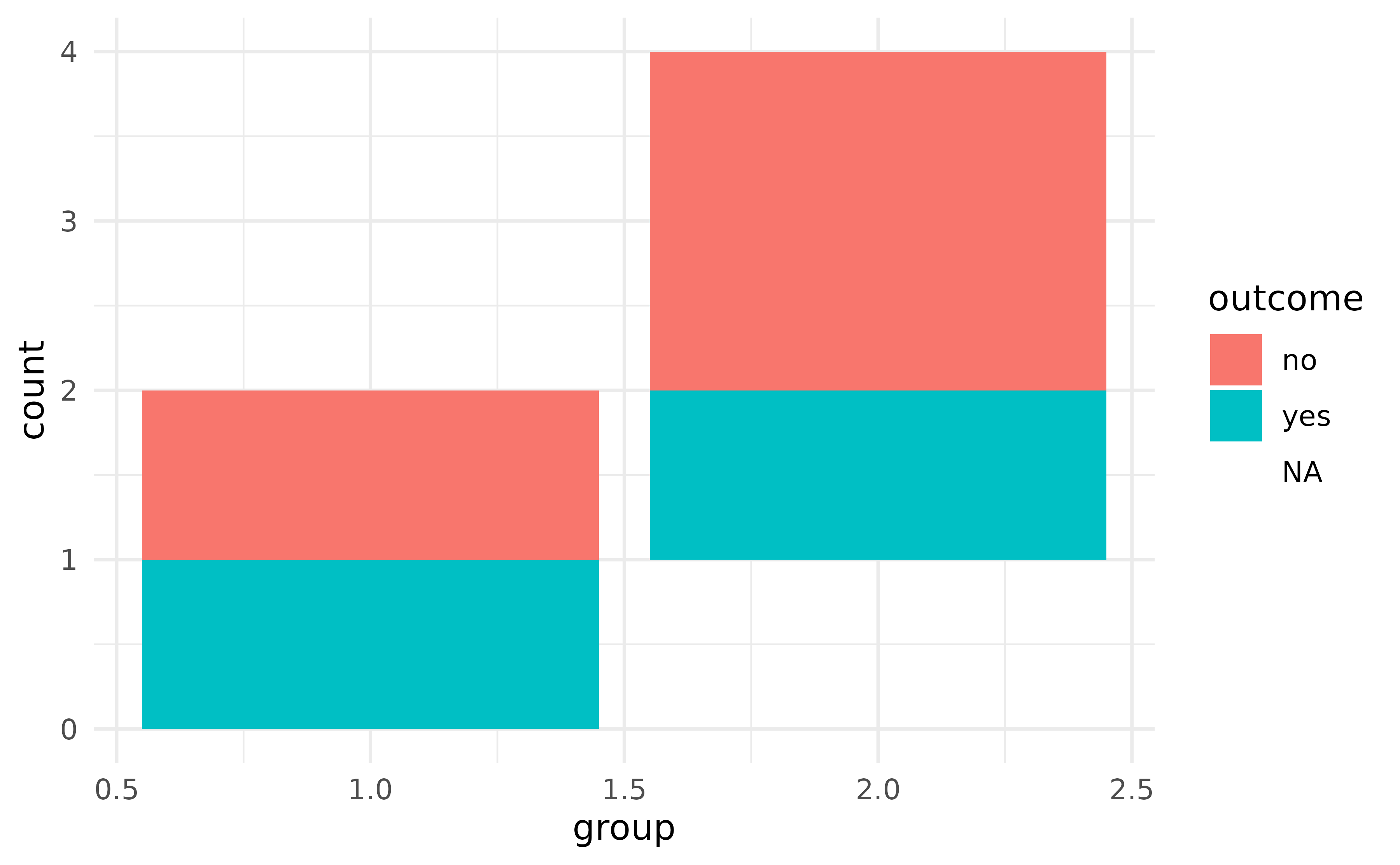 A stacked bar chart showing two groups on the x-axis and counts
 on the y-axis. Within a stacked bar, two different outcomes and 'NA's are
 distinguished by fill colour. The 'NA' fill colour is transparent, giving
 the appearance that one of the stacked bars is floating.