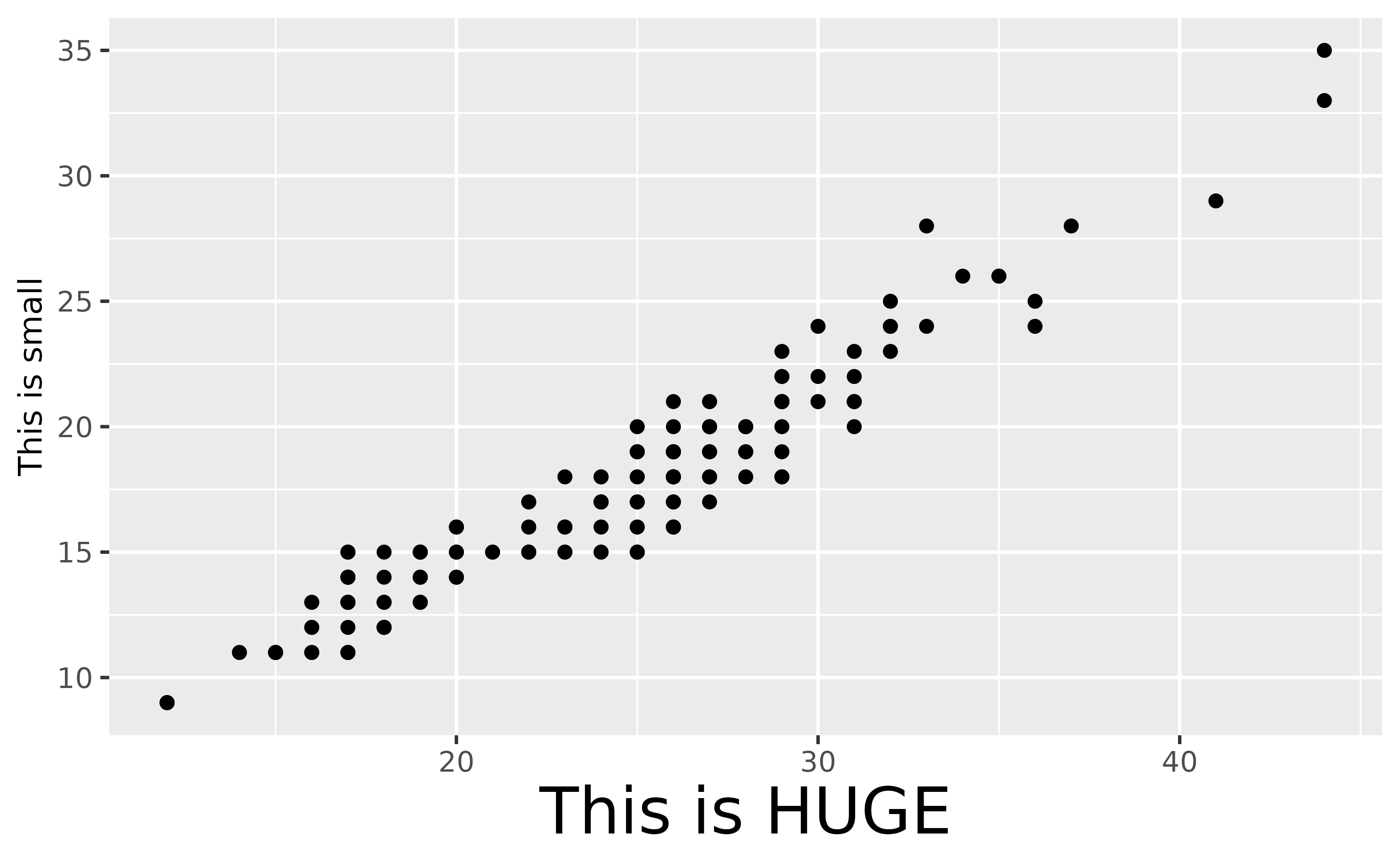 A scatter plot showing the highway miles per gallon on the x-axis
 and city miles per gallon on the y-axis. The x-axis title displays
 'This is HUGE' in a large font size, and the y-axis title displays
 'This is small' in a smaller font size.