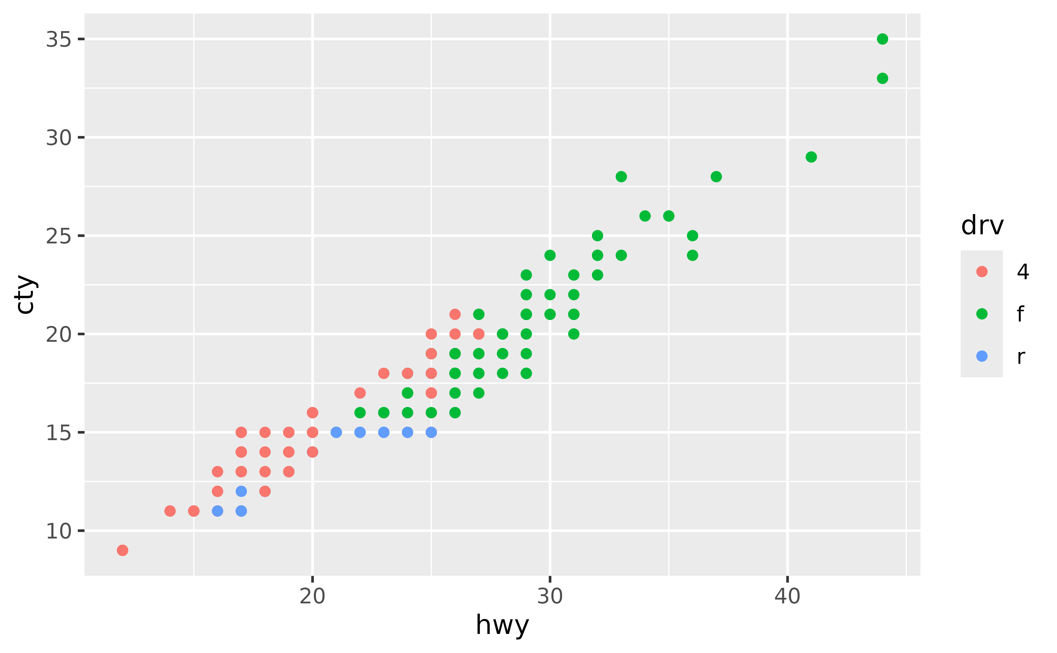 A scatter plot showing the highway miles per gallon on the x-axis
 and city miles per gallon on the y-axis. The points are coloured by three
 types of drive train, which is displayed in a legend at the right of the
 plot. In the legend, there is a large space between the title and keys.