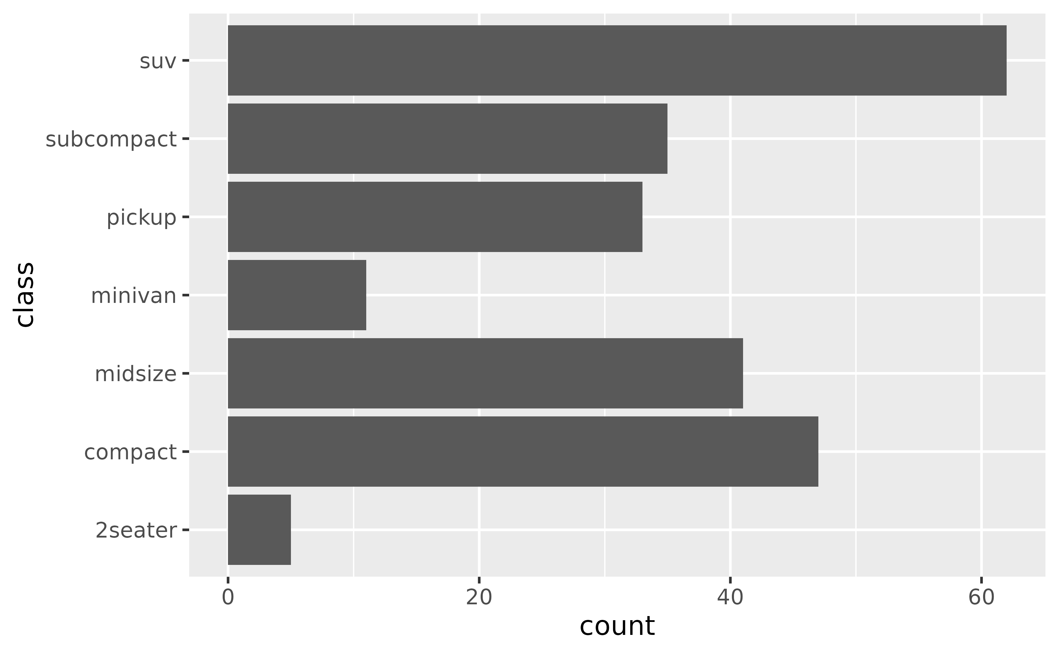 A horizontal bar plot showing counts on the x-axis and seven
 types of cars on the y-axis. From bottom to top, the car types are in
 alphabetical order.