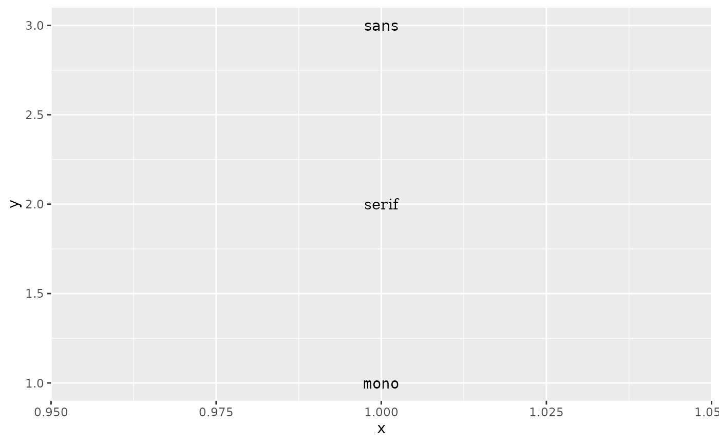 A plot showing three text labels arranged vertically. The top
 label is 'sans' and is displayed in a sans-serif font. The middle label is
 'serif' and is displayed in a serif font. The bottom label is 'mono' and
 is displayed in a monospaced font.