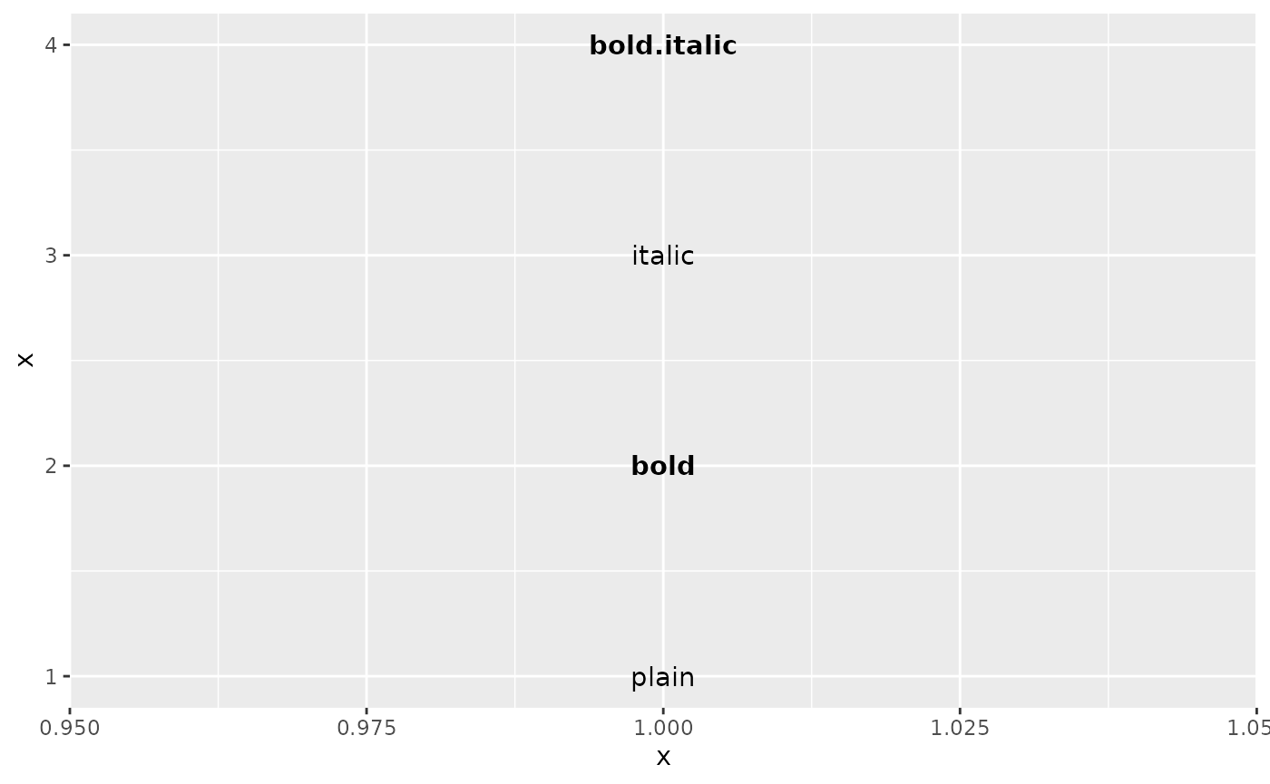 A plot showing four text labels arranged vertically. The top
 label is 'bold.italic' and is displayed in bold and italic. The next three
 labels are 'italic', 'bold' and 'plain' and are displayed in their
 respective styles.