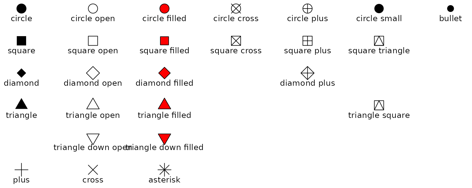 An irregular 6-by-7 grid of point symbols annotated by the
 names that can be used to represent the symbols. Broadly, from top to
 bottom, the symbols are circles, squares, diamonds, triangles and
 others. Broadly from left to right, the symbols are solid shapes,
 open shapes, filled shapes and others.