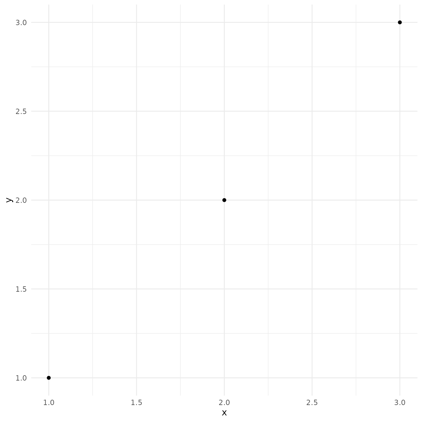 Scatterplot of three observations arranged diagonally. The axis titles 'x' 
 and 'y' are coloured in black