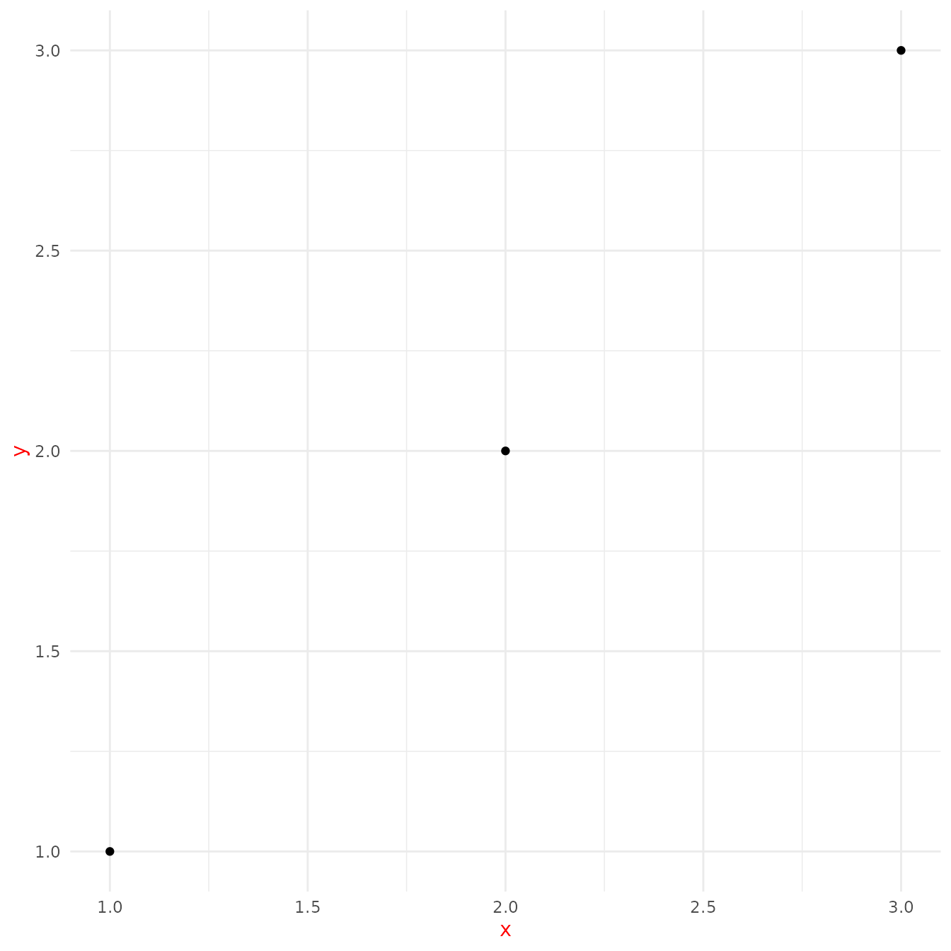 Scatterplot of three observations arranged diagonally. The axis titles 'x' 
 and 'y' are coloured in red