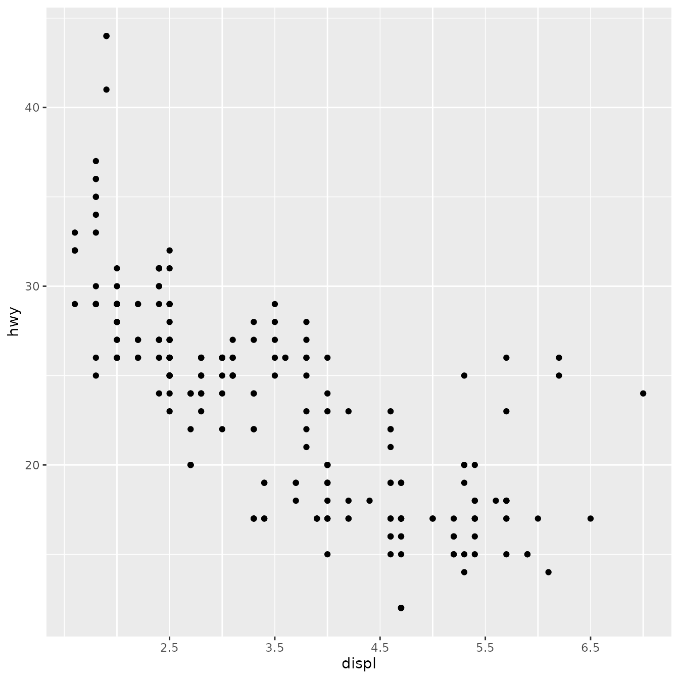 Scatterplot of engine displacement versus highway miles per  gallon. The x-axis axis ticks are at 2.5, 3.5, 4.5, 5.5 and 6.5.