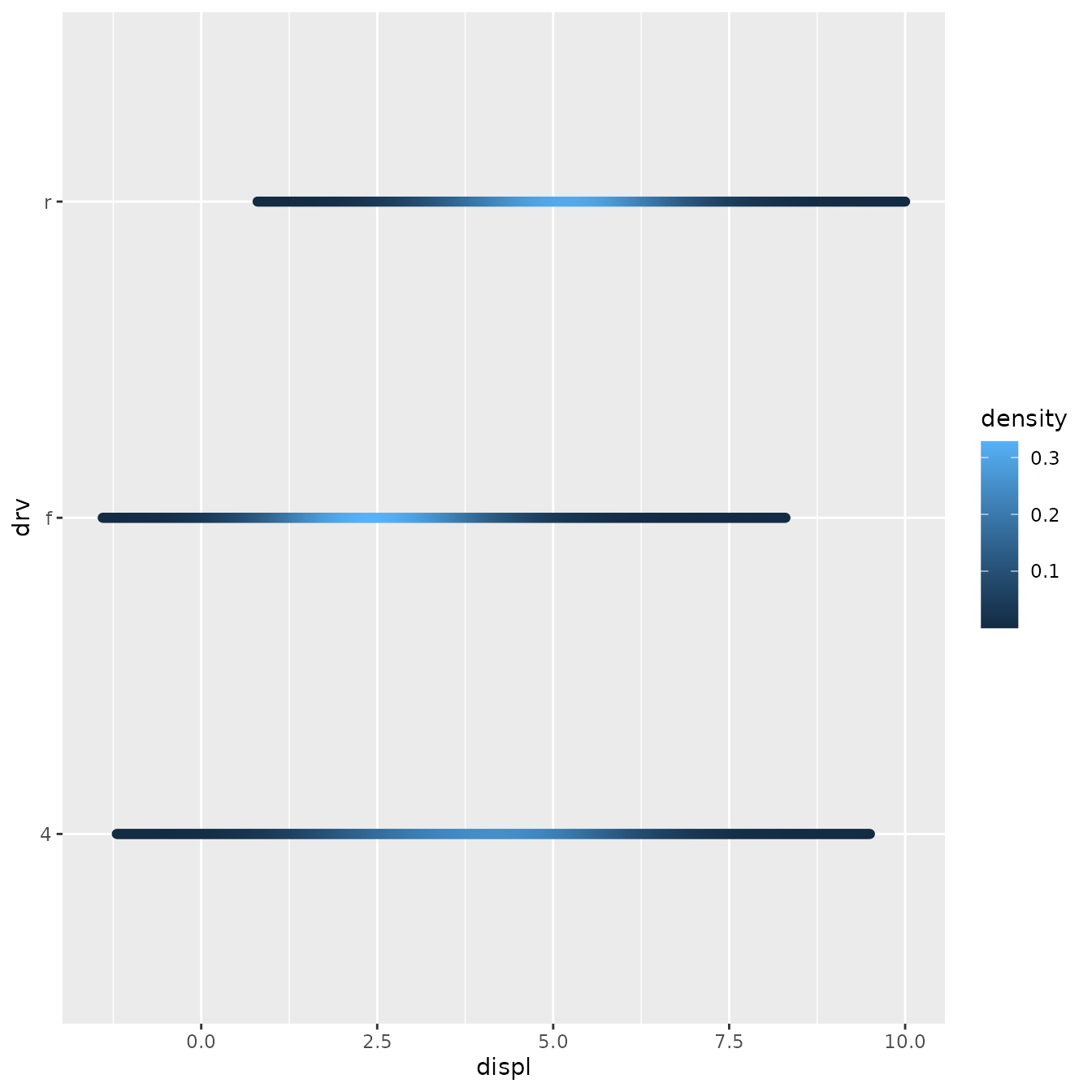 A plot showing the engine displacement versus three types of drive 
 trains. Every drive train is represented by a series of densely packed 
 points that imitate a horizontal line, and their colour intensity indicates
 the kernel density estimate of the displacement.