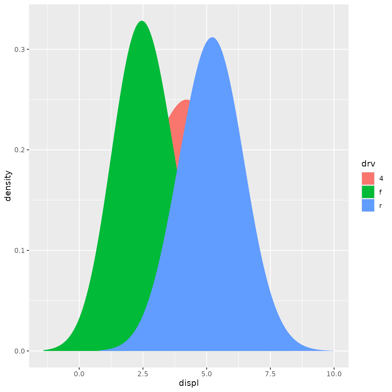 An area plot showing the kernel density estimates of 
 engine displacement. Three areas are shown that indicate the estimates for
 three types of drive trains separately. All areas are floored to the x-axis
 and overlap one another.