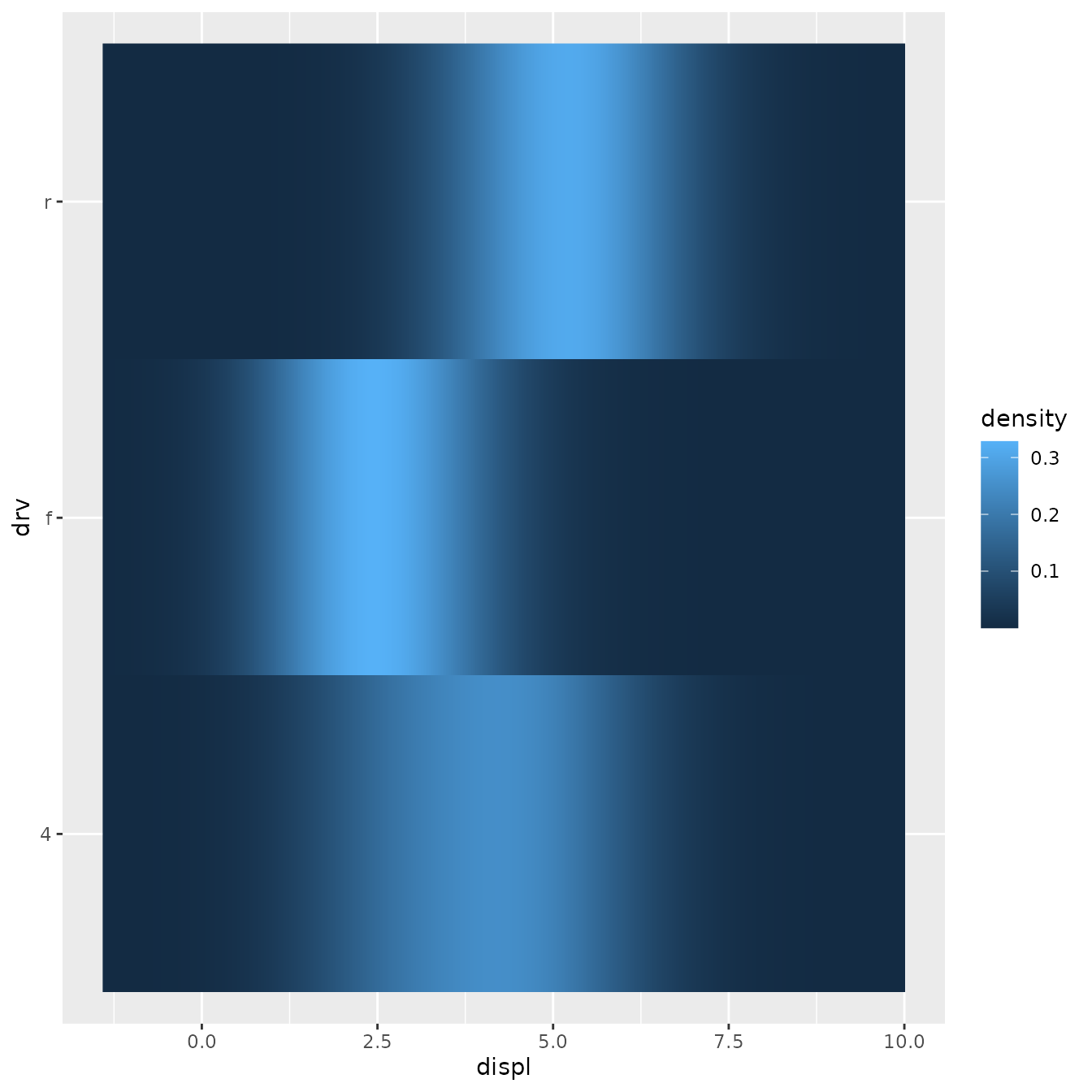 A heatmap showing the density of engine displacement for three types of 
 drive trains. The heatmap has three rows for the drive trains, but are
 continuous in the horizontal direction. The fill intensity of the heatmap
 shows the kernel density estimates.