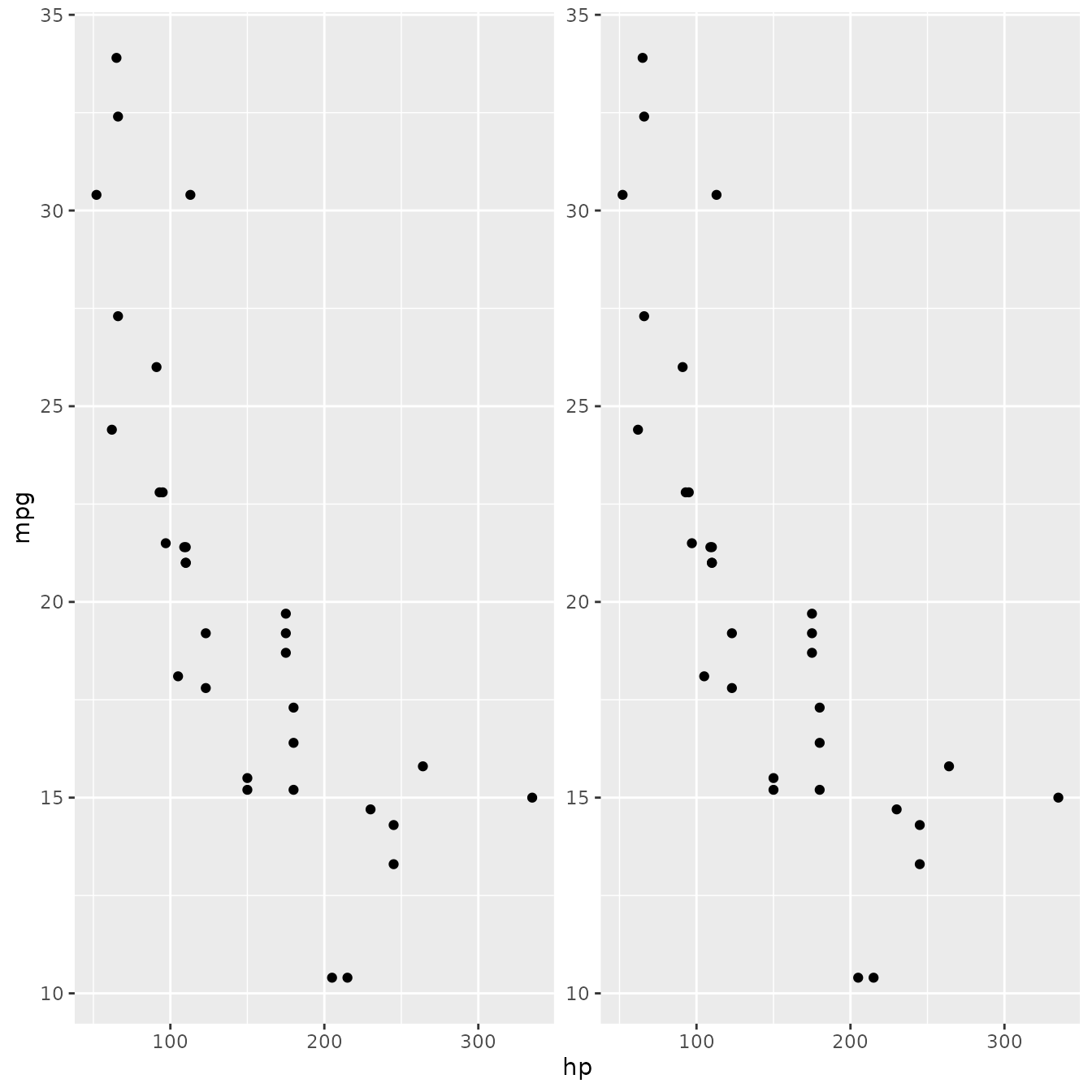 Scatterplot with two panels showing horsepower against miles per gallon for 
 32 cars. The left and right panels are identical.