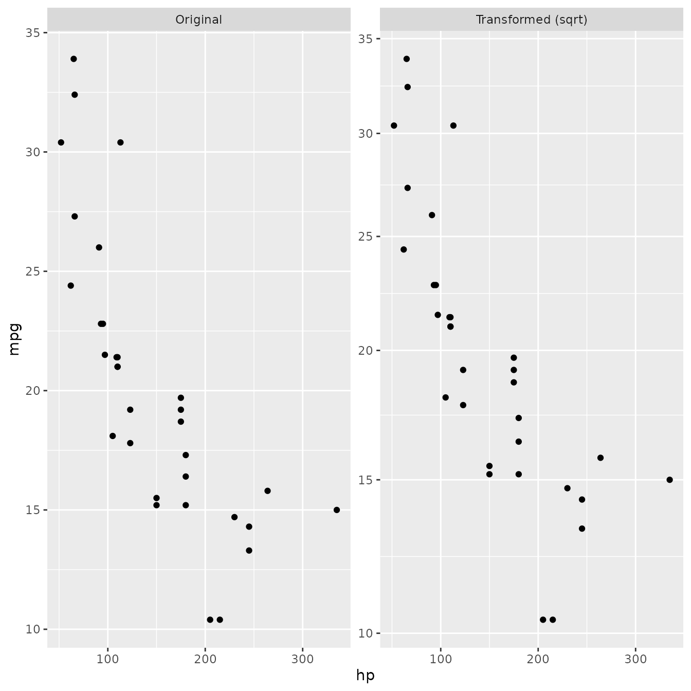 Scatterplot with two panels showing horsepower against miles per 
 gallon for 32 cars. Both panels show the same datapoints. The left panel is 
 titled 'original' and the right panel is titled 'transformed (sqrt)'. On the 
 right panel, the miles per gallon are displayed on a square root 
 transformed scale.