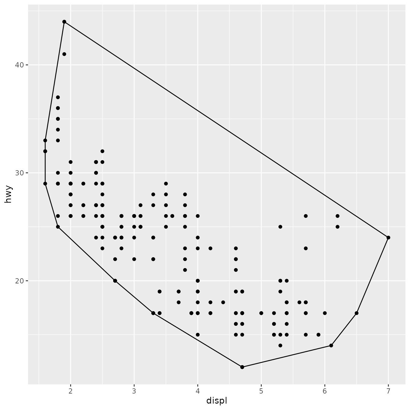 Scatterplot of engine displacement versus highway miles per
 gallon, for 234 cars. The convex hull of all the points is marked by a 
 polygon with no fill.