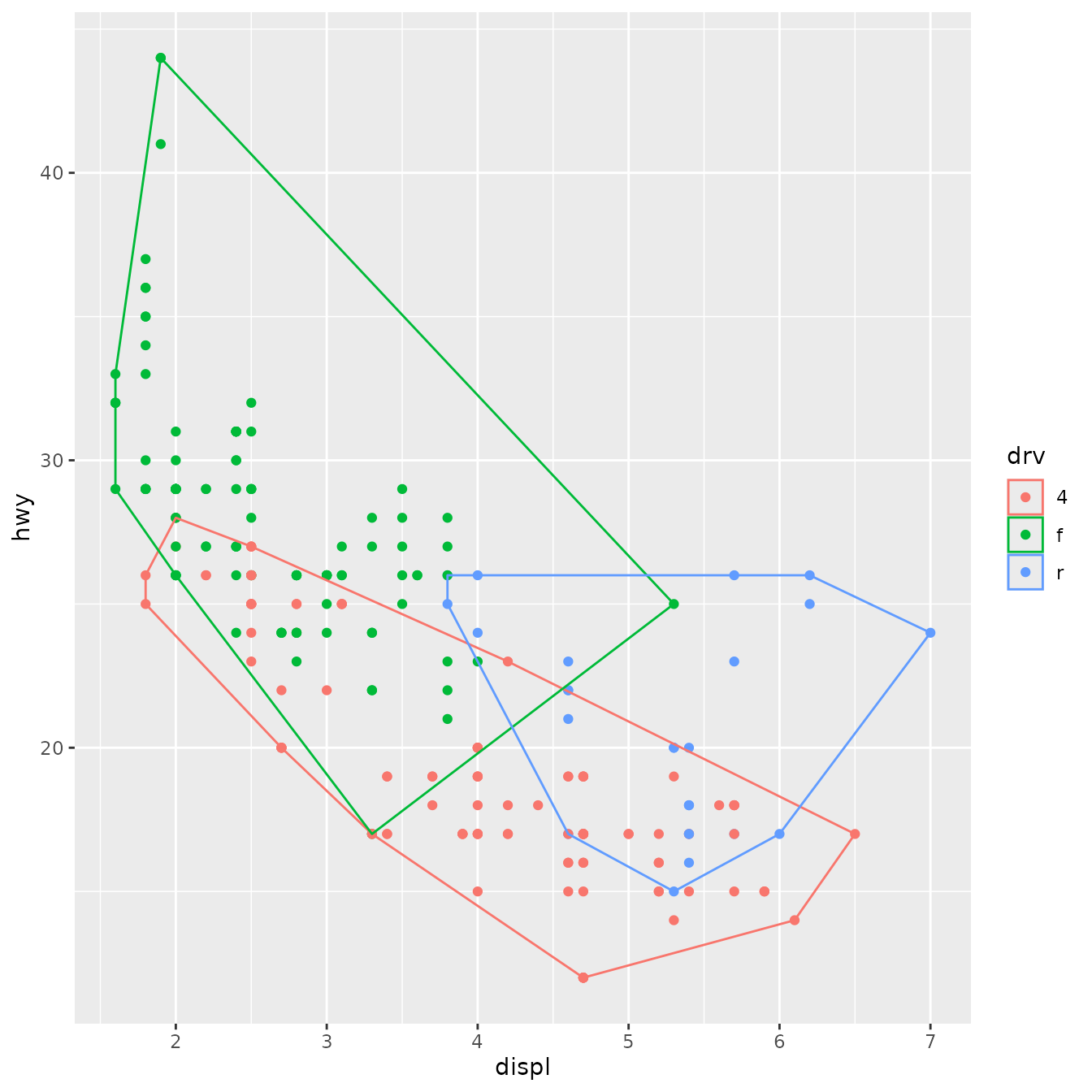 Scatterplot of engine displacement versus highway miles per
 gallon, for 234 cars. The convex hulls of points, grouped and coloured by 
 three types of drive train, are marked by polygons with no fill but the
 outline matches the colours of the points.