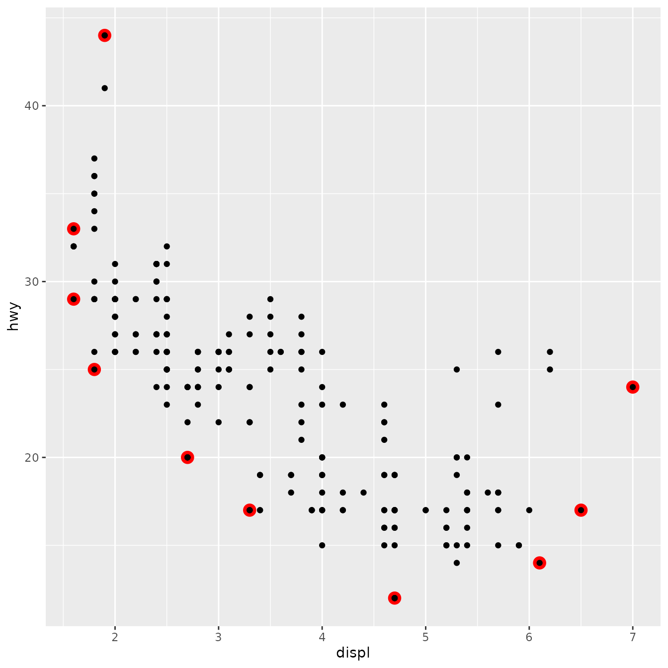 Scatterplot of engine displacement versus highway miles per
 gallon, for 234 cars. The points that are part of the convex hull of all 
 points are marked with a red outline.