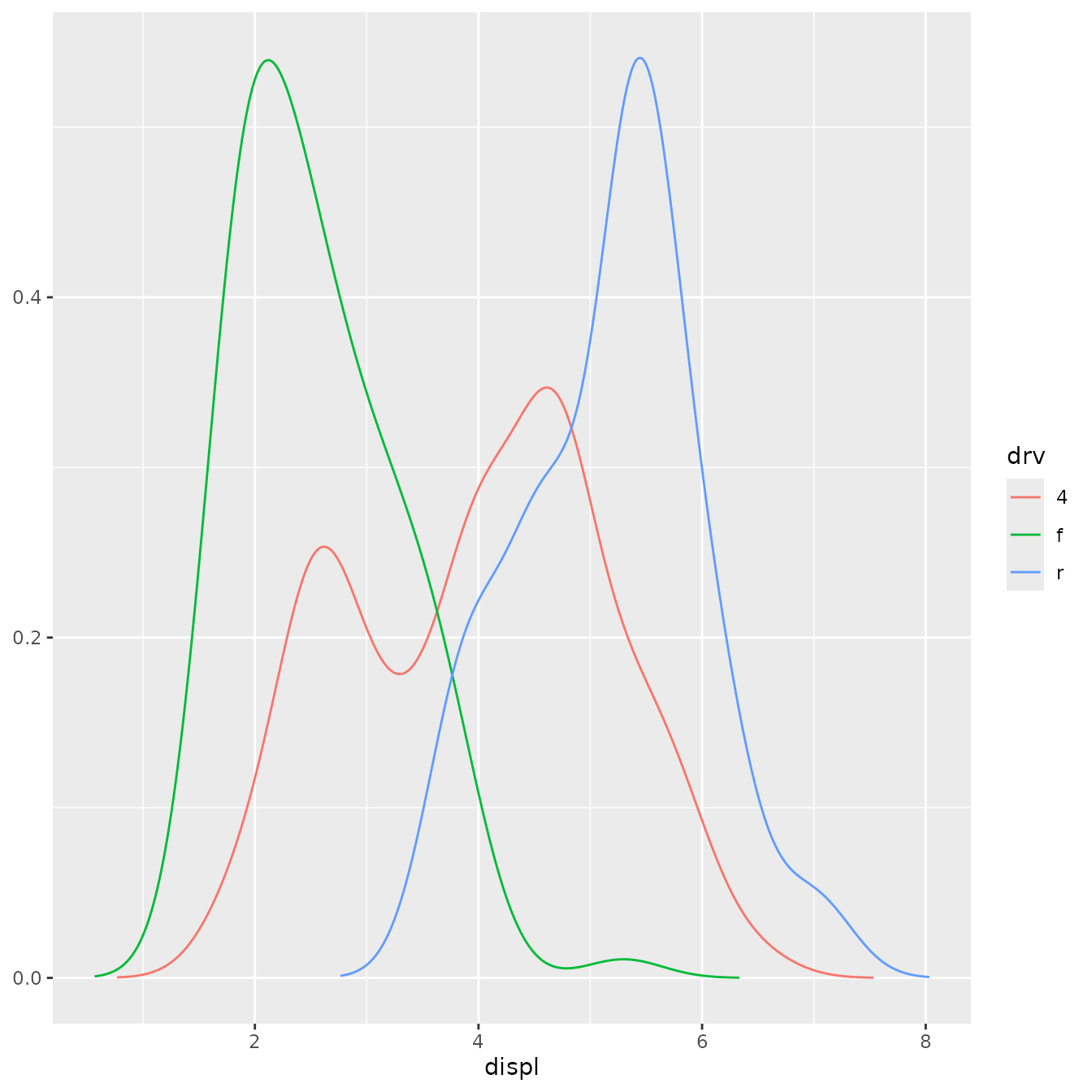 A line plot showing three kernel density estimates of engine displacement,
 coloured for three types of drive trains. The lines are a little bit 
 wobbly.