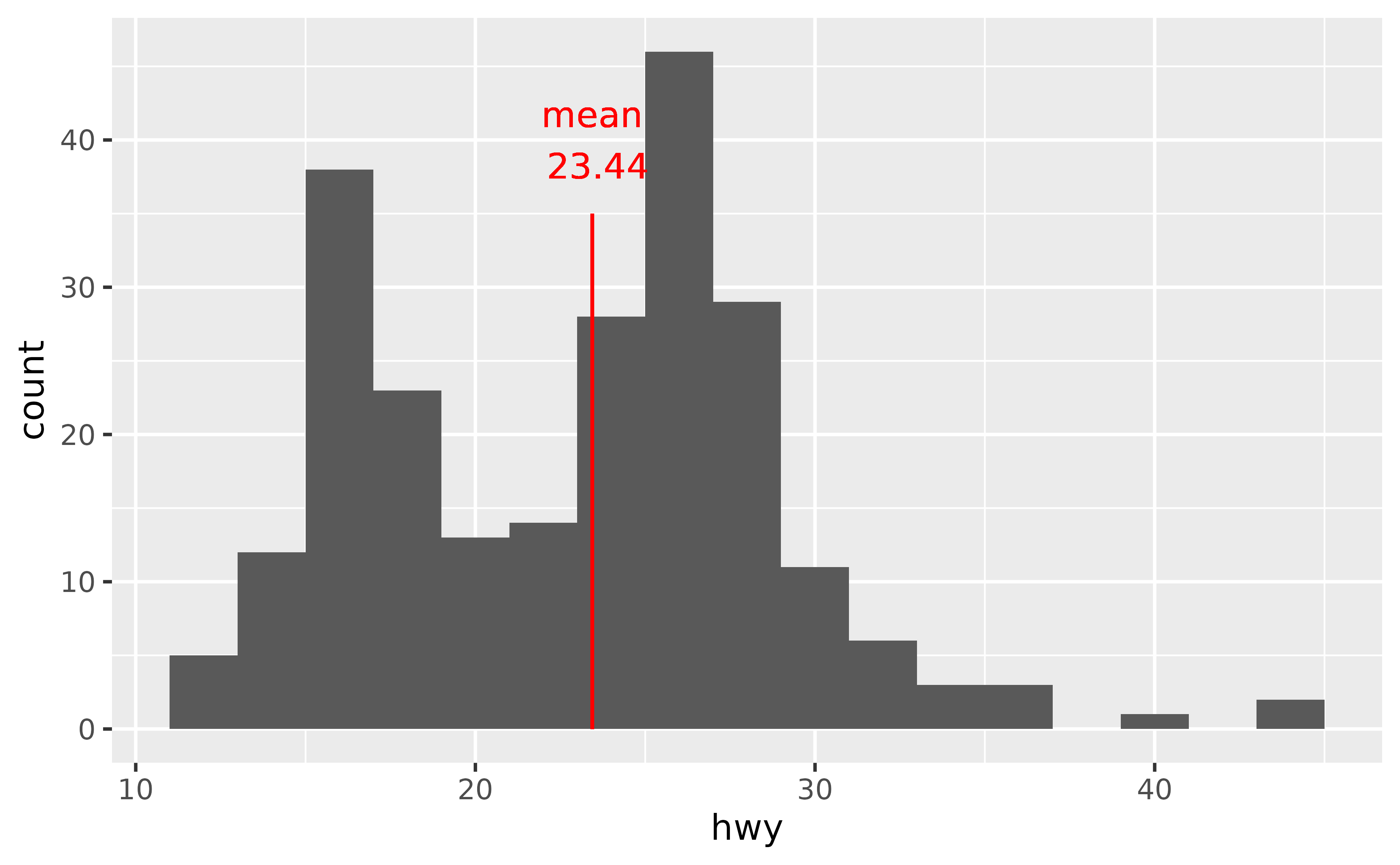 Histogram of highway miles per gallon for 234 cars. A red line is
 placed at the position 23.44 and is adorned with the label 'mean 23.44'.
 Both the line and the text appear pixellated due to overplotting.