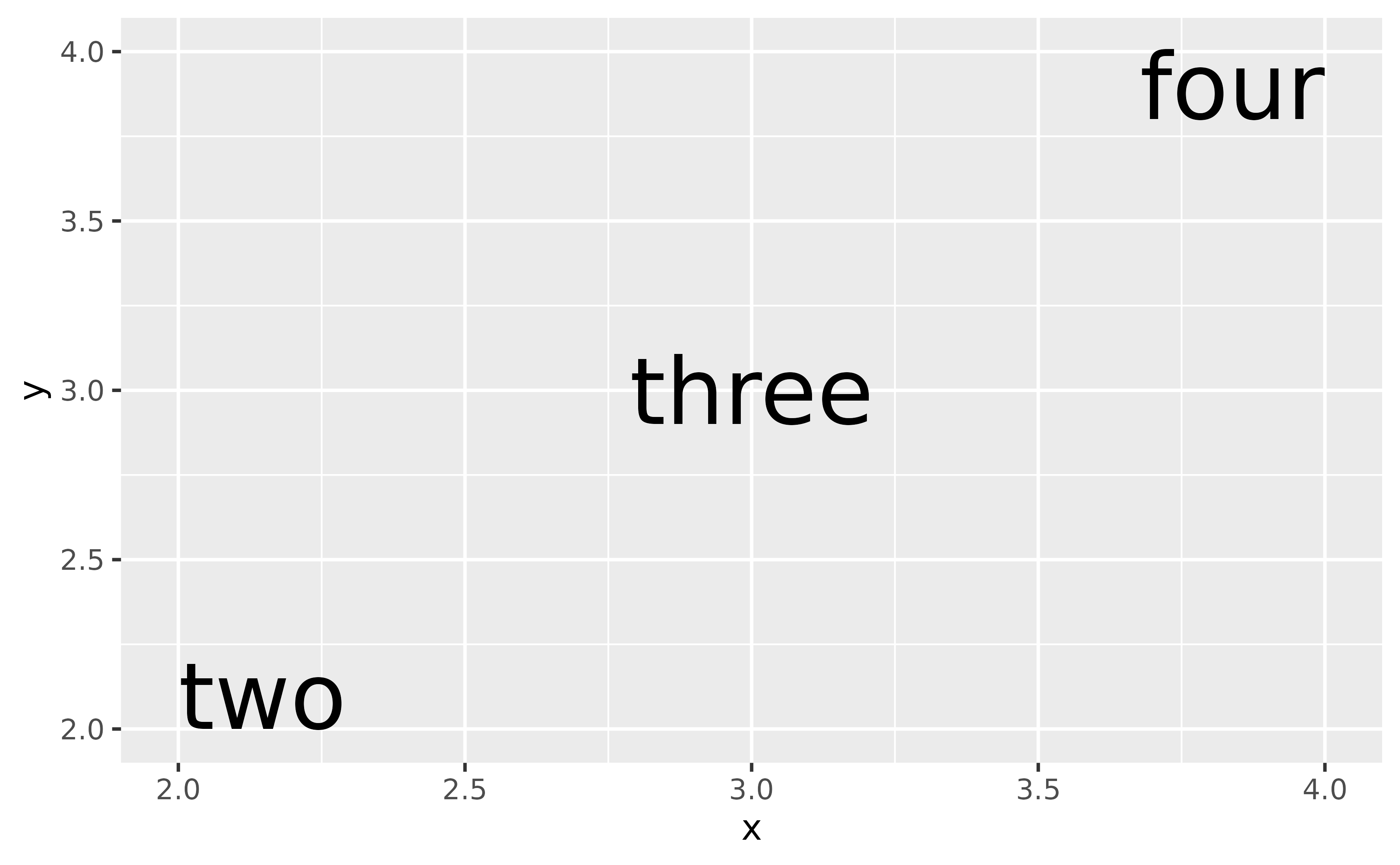 A plot showing the words 'two', 'three' and 'four' arranged 
 diagonally. The 'two' and 'four' labels are aligned to the top-right and 
 bottom-left relative to their anchor points, and are displayed in their
 entirety.