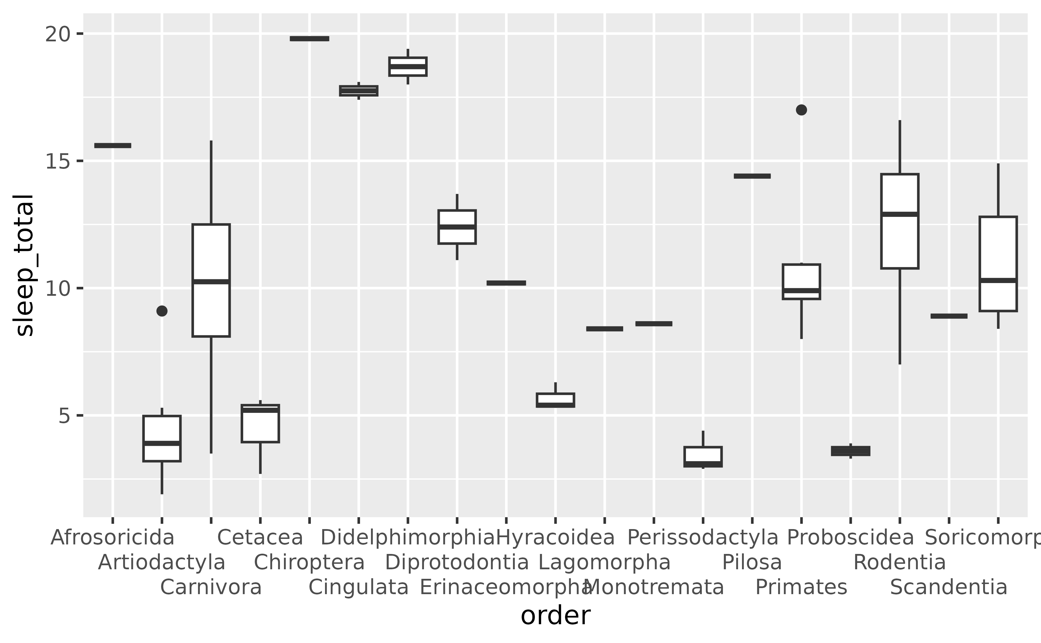 A boxplot showing the total amount of sleep on the y-axis for 19 
 taxonomical orders of mammals on the x-axis. The horizontal labels on the 
 x-axis are dodged to three levels so that they remain readable.
