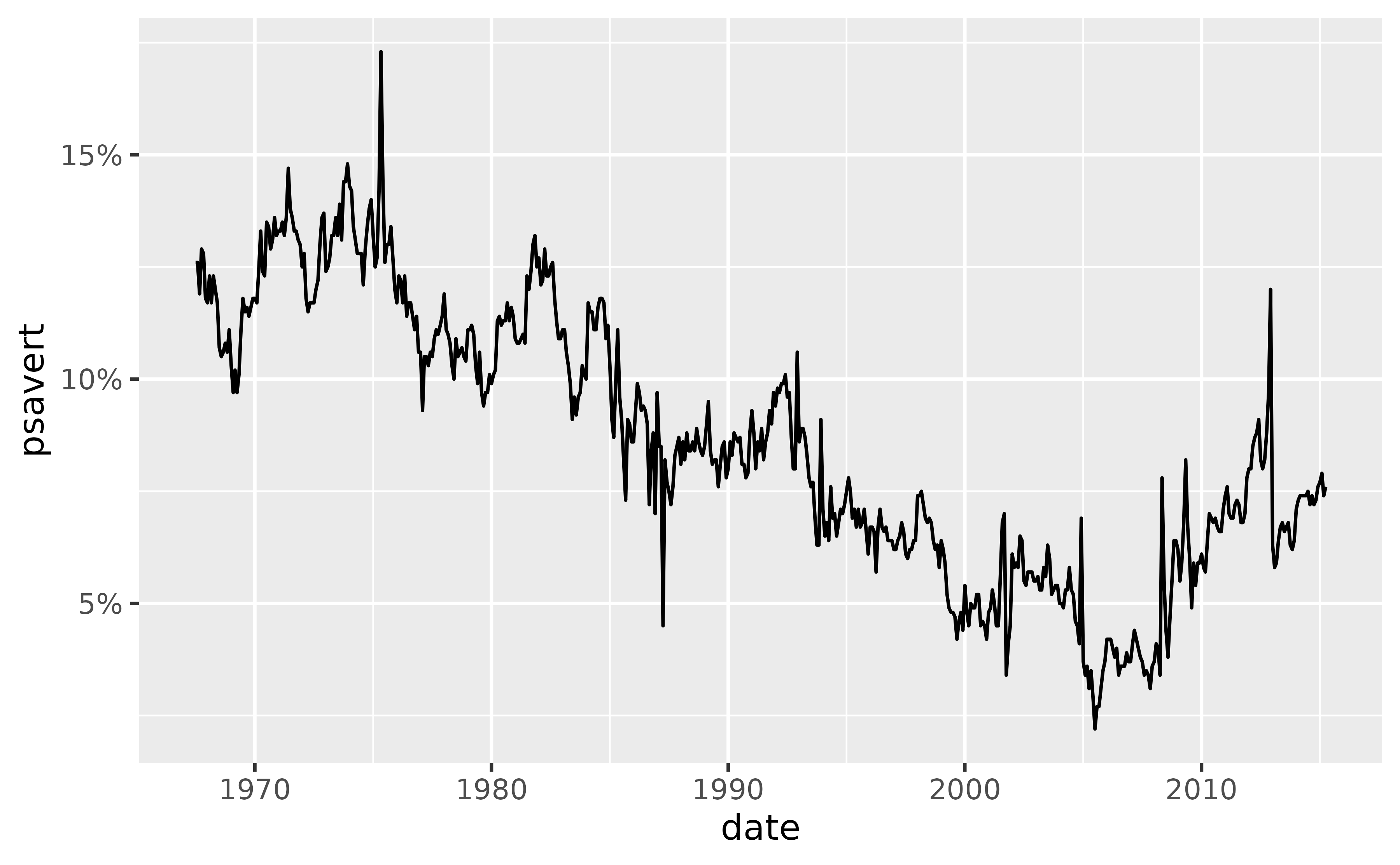 A lineplot showing the personal savings rate over time from 1967
  to 2015. The y-axis labels are appended by percentage signs.
