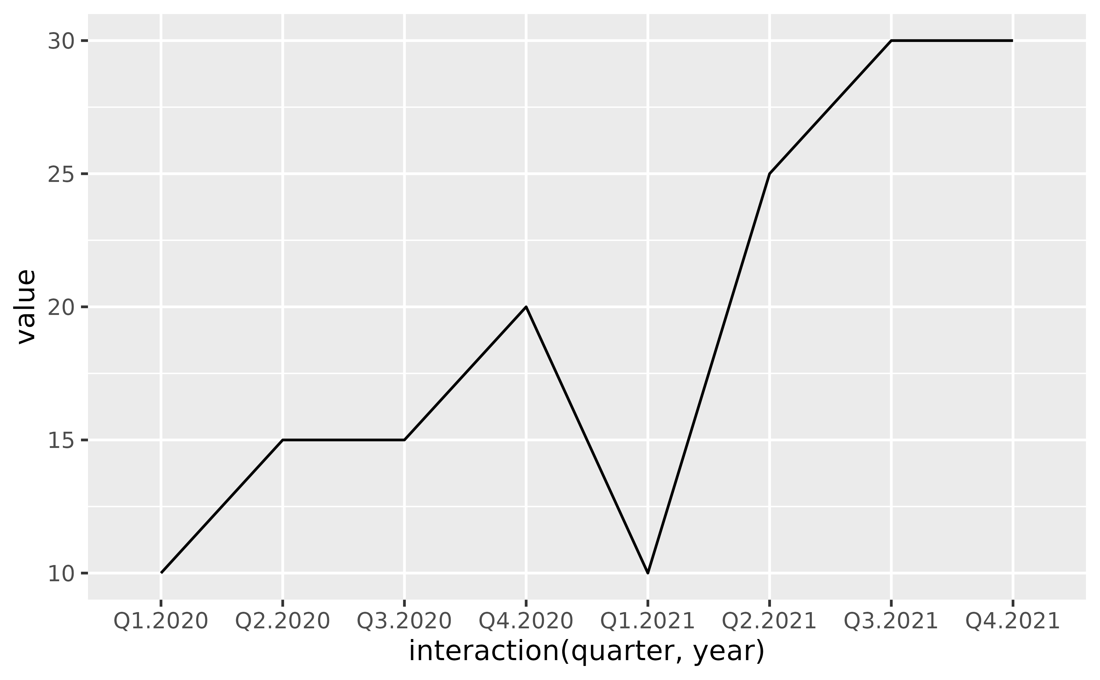 A line plot with one panel showing value on the y-axis and eight
 quarters on the x-axis. The years are appended after each quarter label.