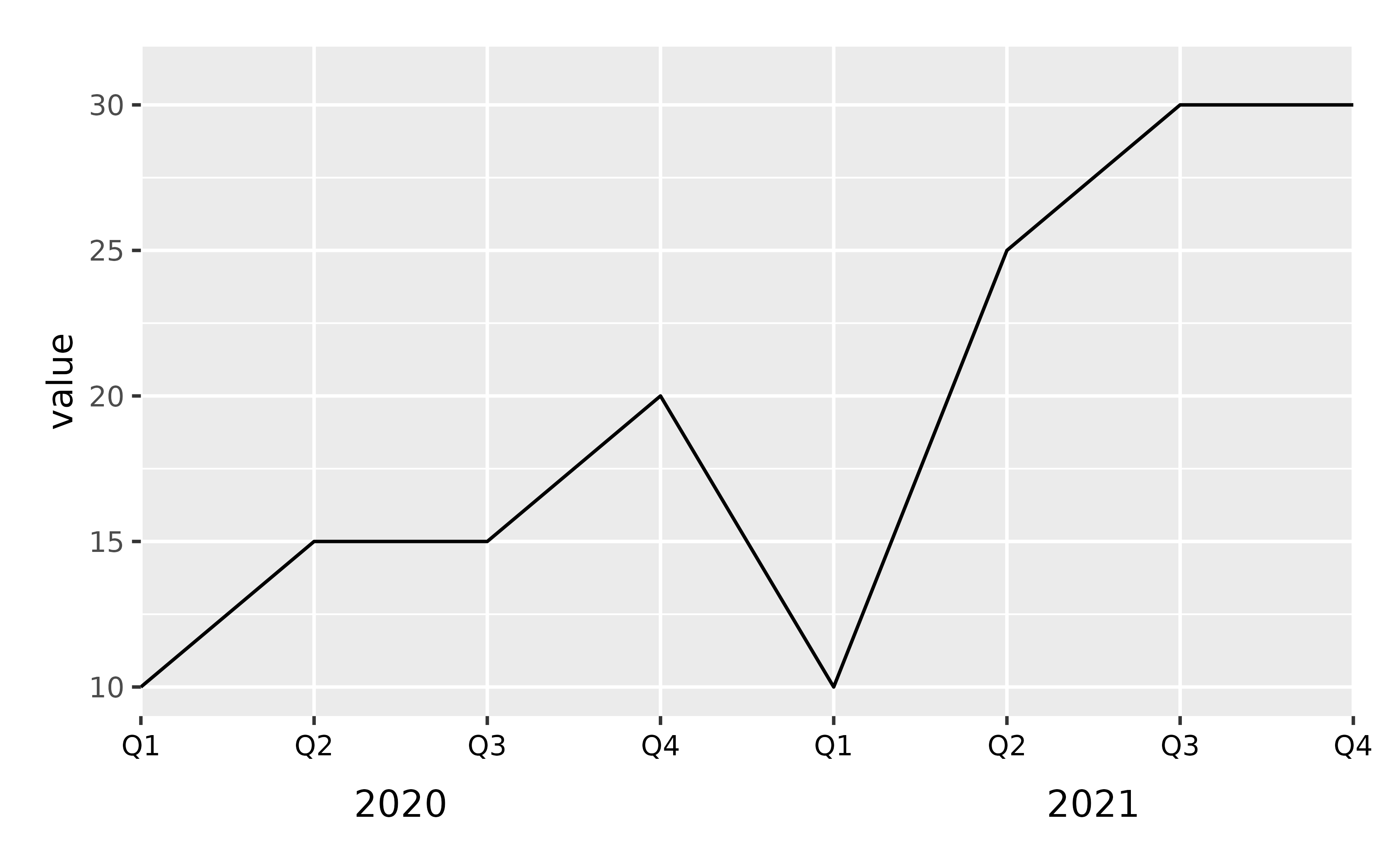 A line plot with one panel showing value on the y-axis and eight
 quarters on the x-axis. The years are shown in the middle of the first four
 and last four quarters. The line touches the panel on the left and right.