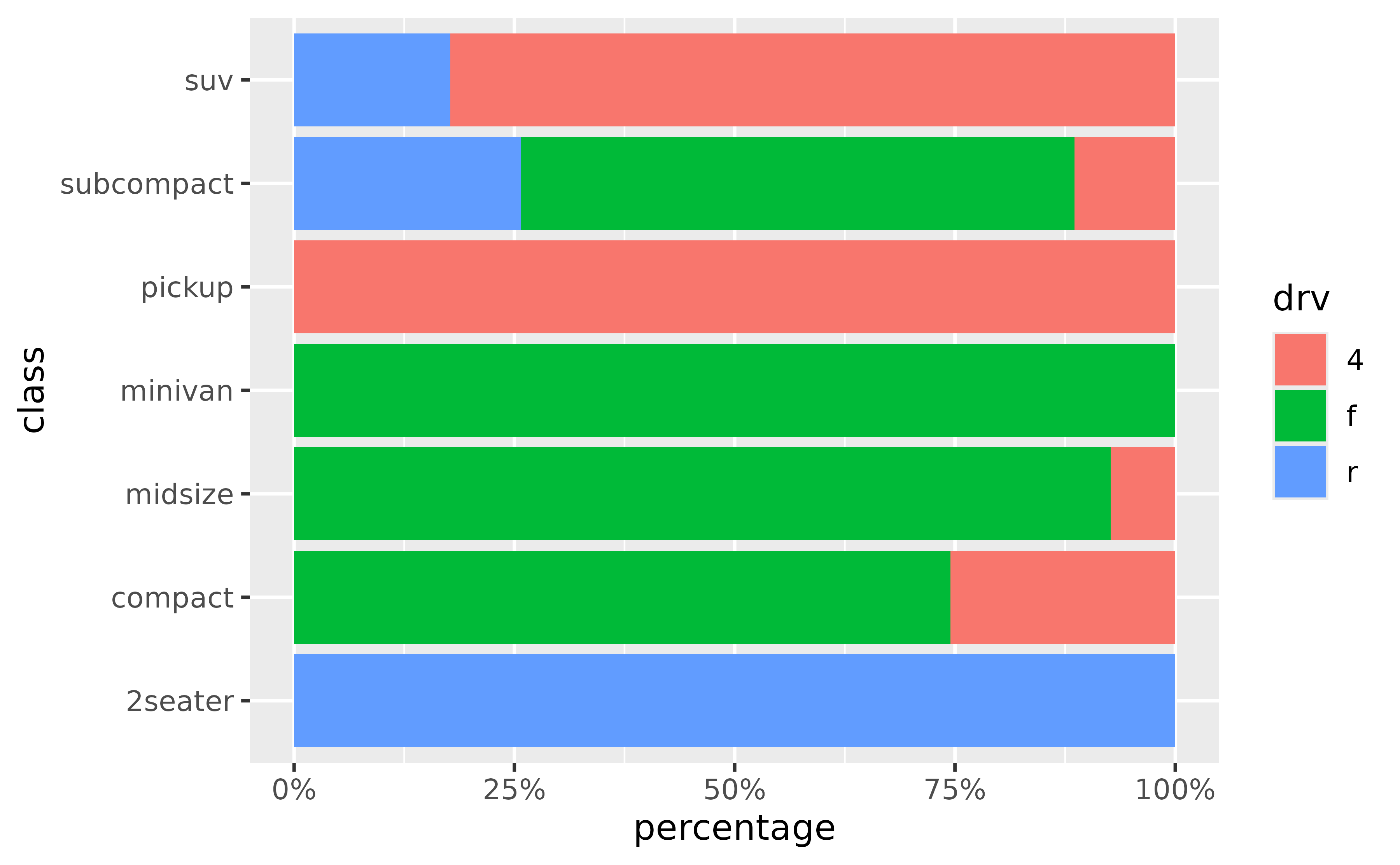 A horizontal filled bar chart showing percentages of cars for 7 
 types of cars. The fill colour represents 3 types of drive train. Every 
 stacked bar spans the width of the panel.