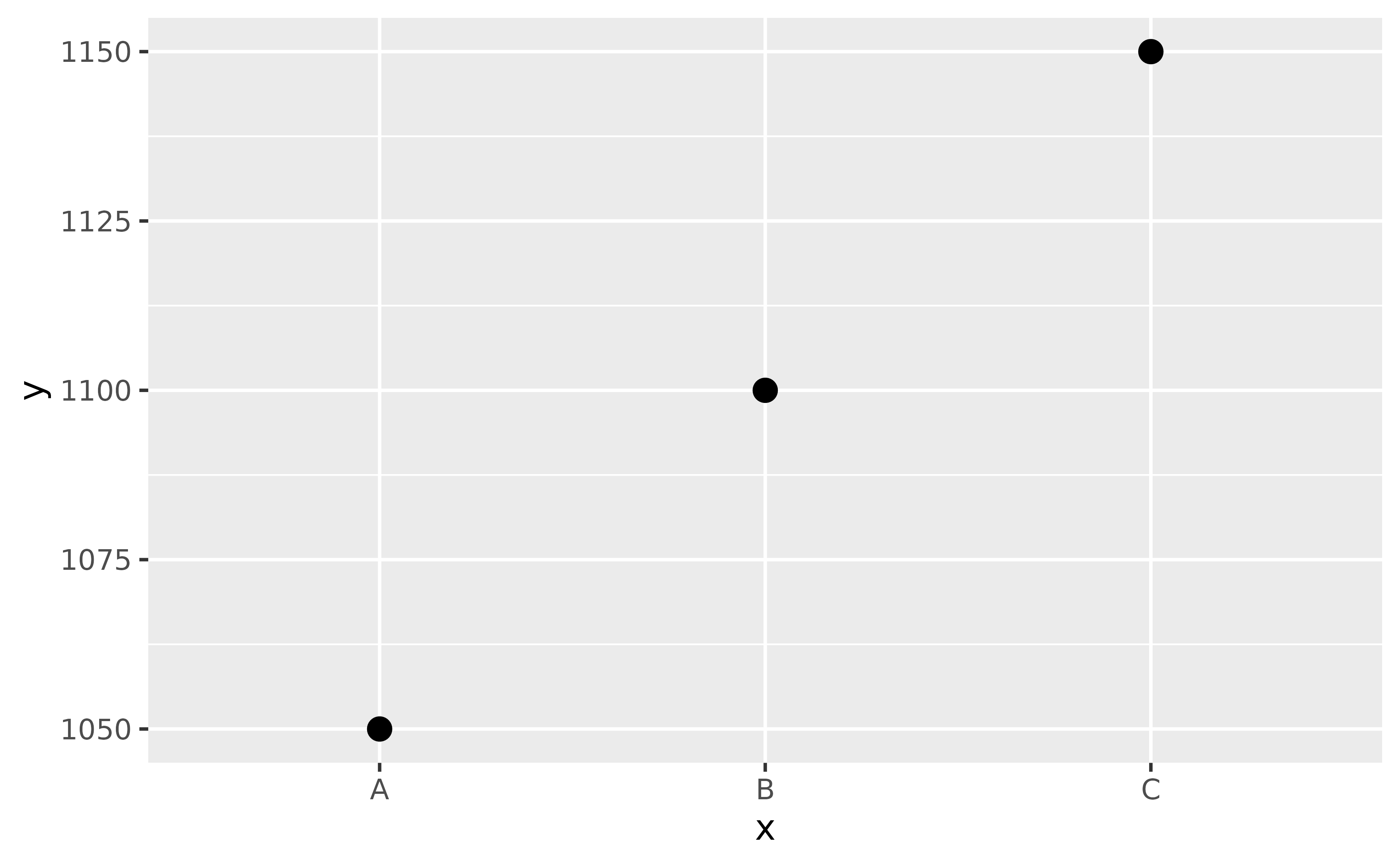 A scatter plot with 3 points showing numbers for 3 arbitrary categories. 
 The y-axis starts at 1000 and the points have visually different values.
 This is a better way of plotting this data.