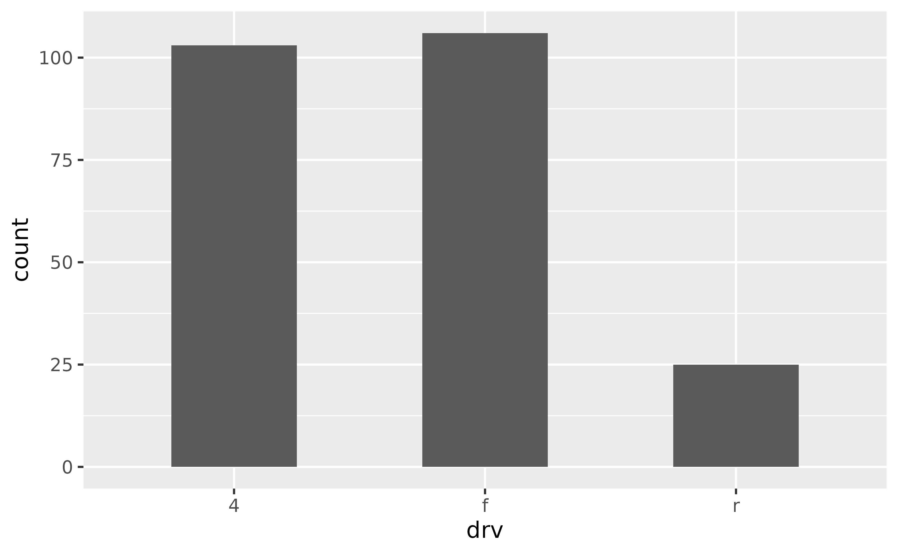 A bar chart showing the number of cars for each of three types
 of drive train. The bars are somewhat narrower than the default.