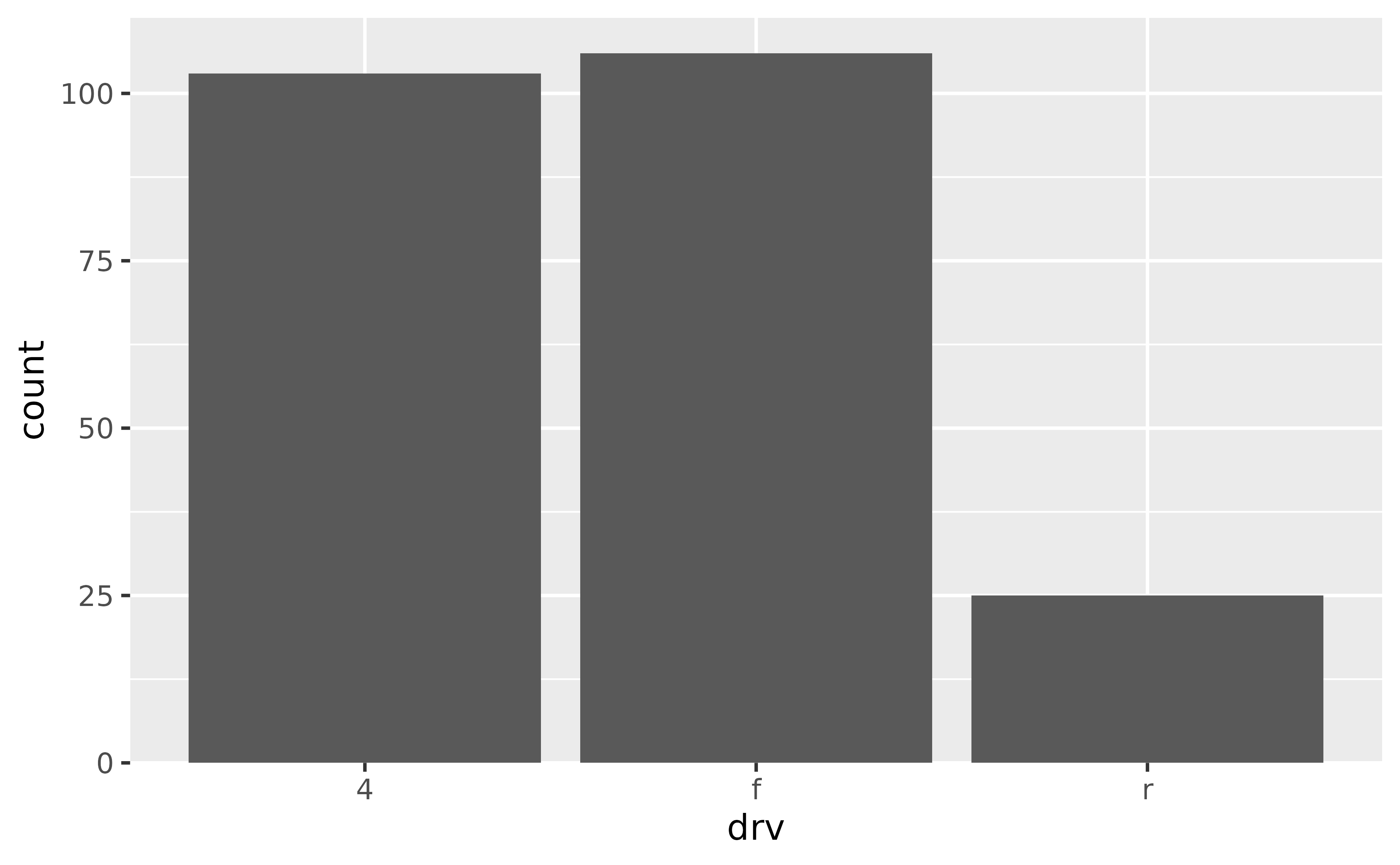 A bar chart showing the number of cars for each of three types
 of drive train. The bottom of the bars touch the x-axis.