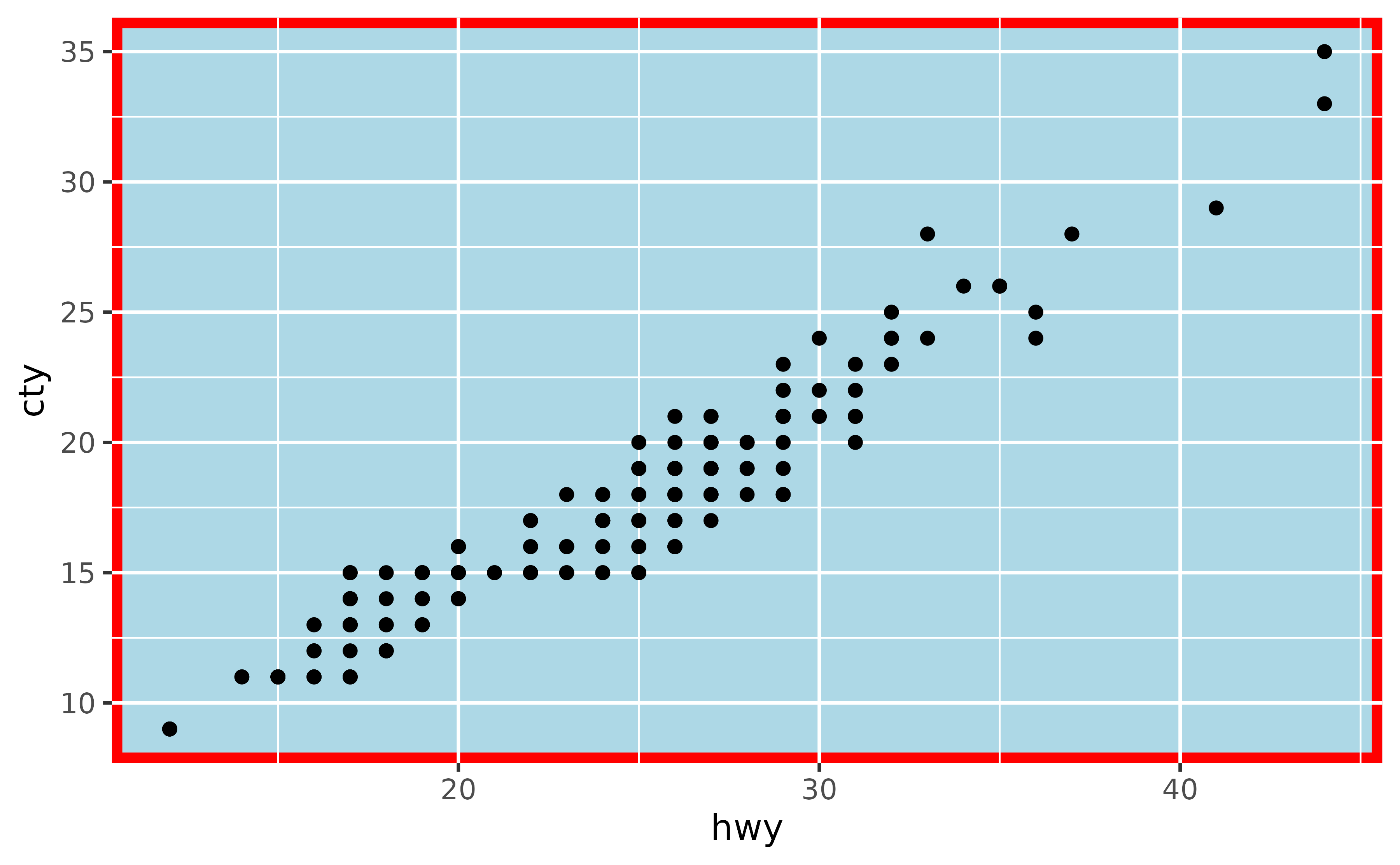 A scatter plot showing the highway miles per gallon on the x-axis
 and city miles per gallon on the y-axis. The panel background of the plot
 is light blue and is outlined in red with a thick stroke.