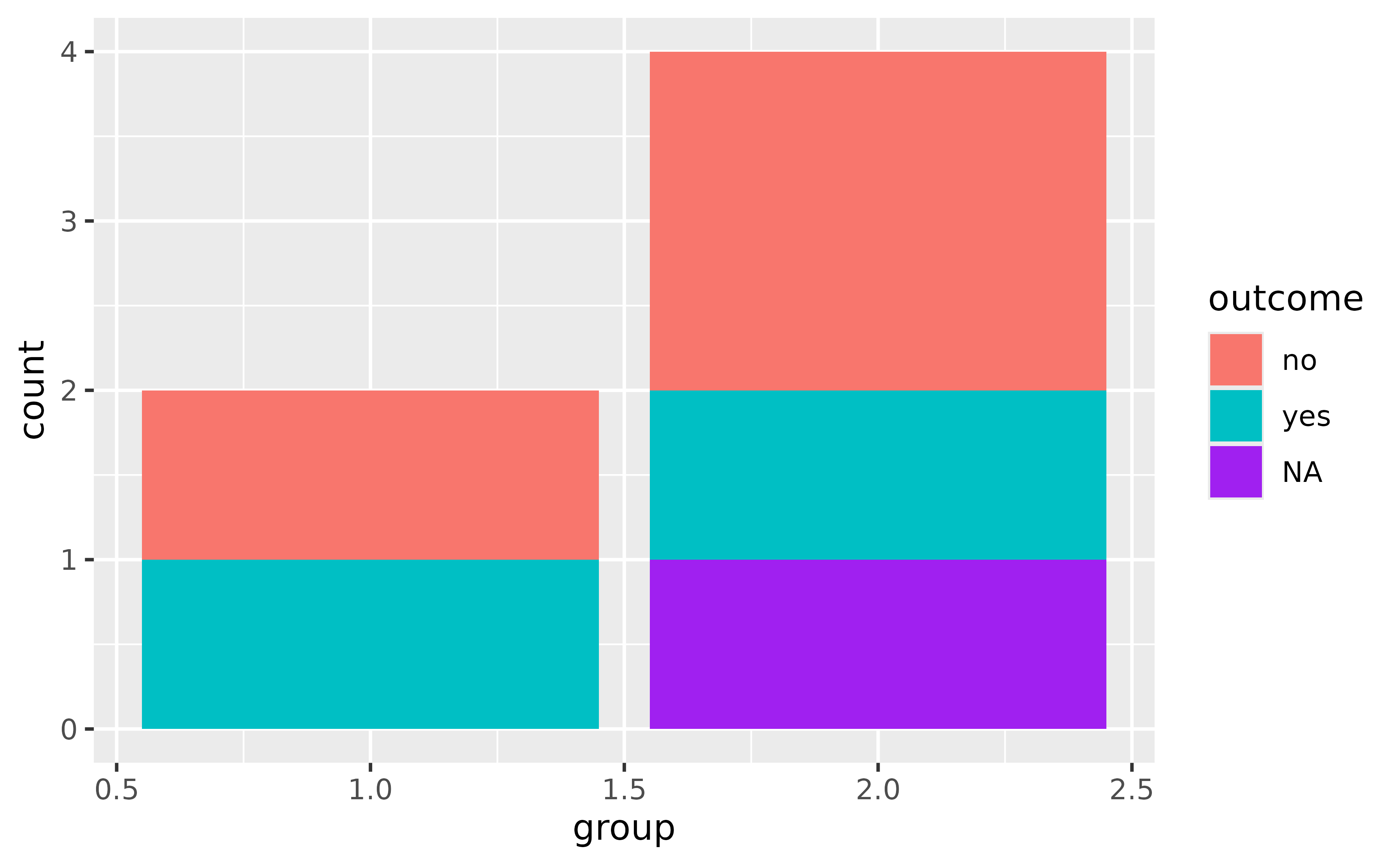 A stacked bar chart showing two groups on the x-axis and counts
 on the y-axis. Within a stacked bar, two different outcomes and 'NA's are 
 distinguished by fill colour. The 'NA' fill colour is purple.