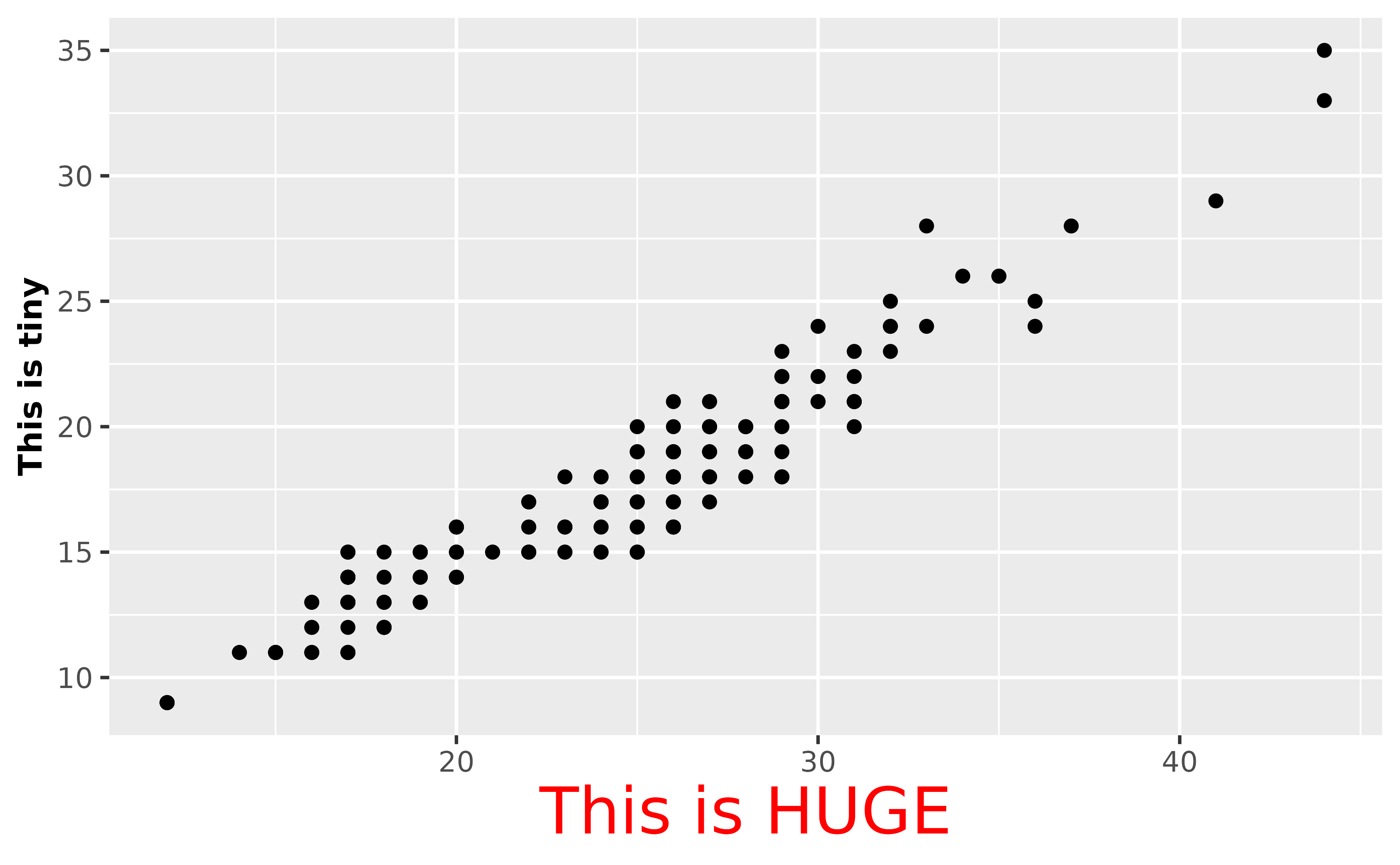 A scatter plot showing the highway miles per gallon on the x-axis
 and city miles per gallon on the y-axis. The x-axis title displays 
 'This is HUGE' in a large, red font, and the y-axis title displays 
 'This is tiny' in a smaller, bold and italic font.