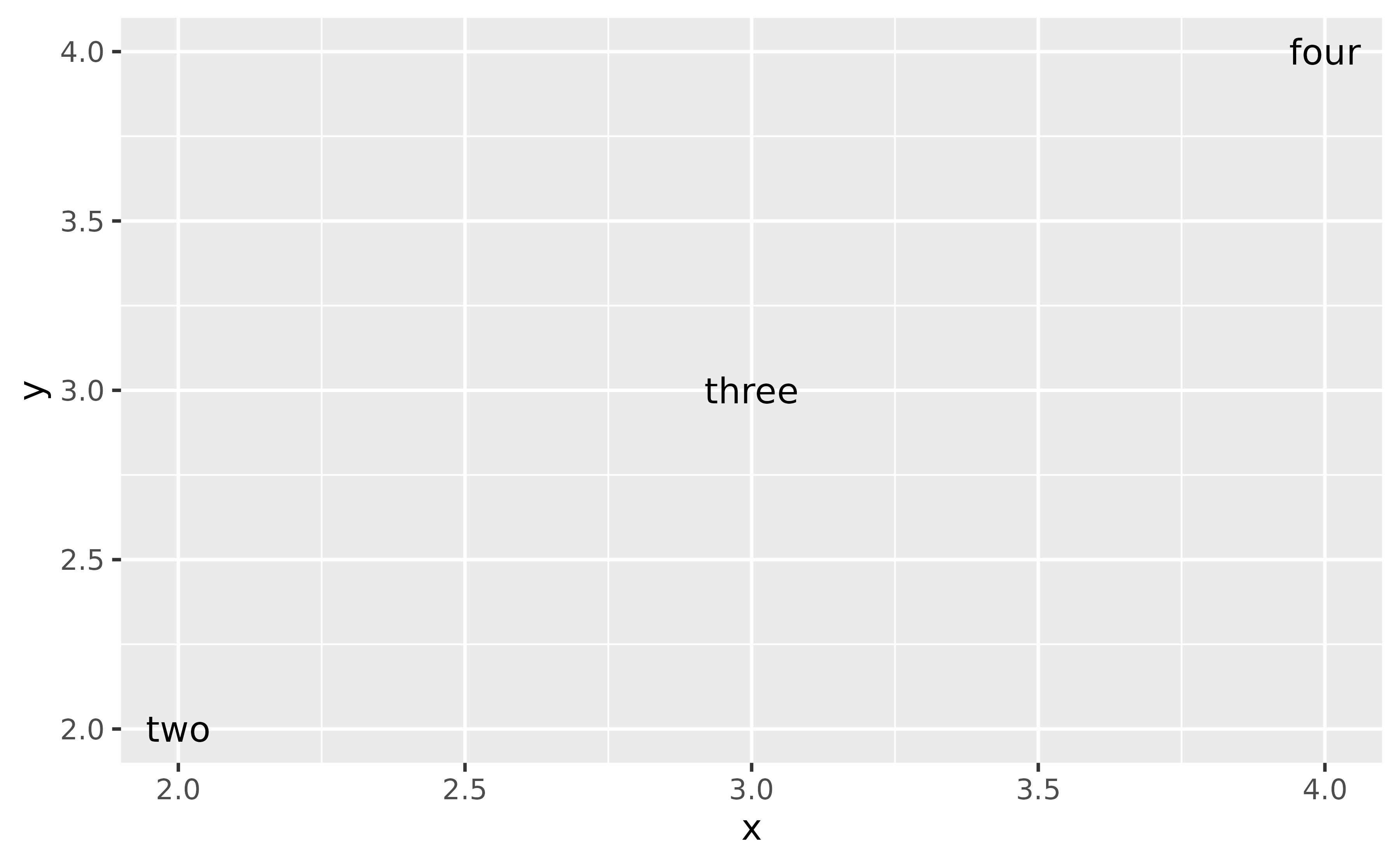 A plot showing text at diagonal positions with the labels 'two', 
'three' and 'four'.